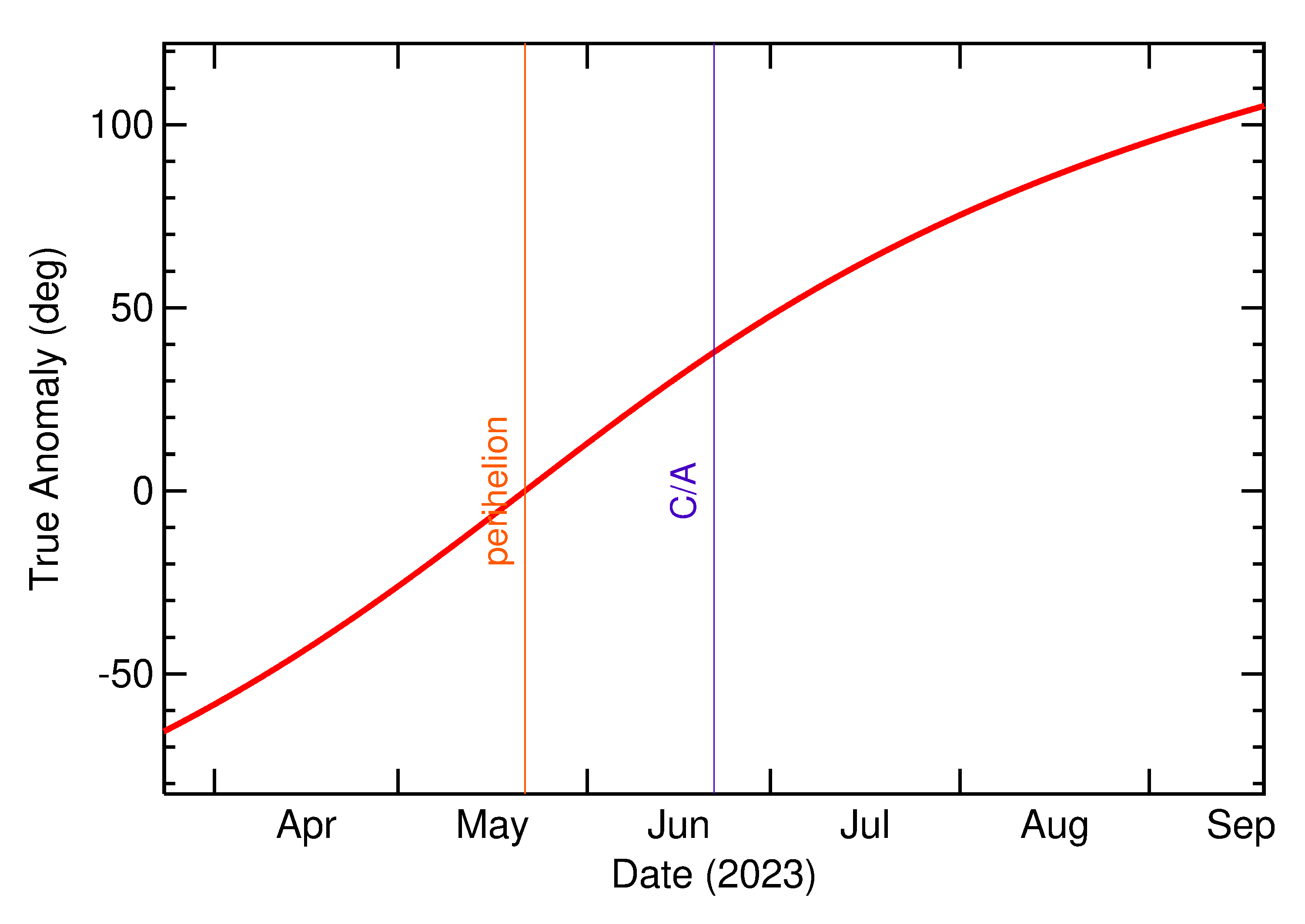 Orbital true anomaly of 2023 MD4 in the months around closest approach