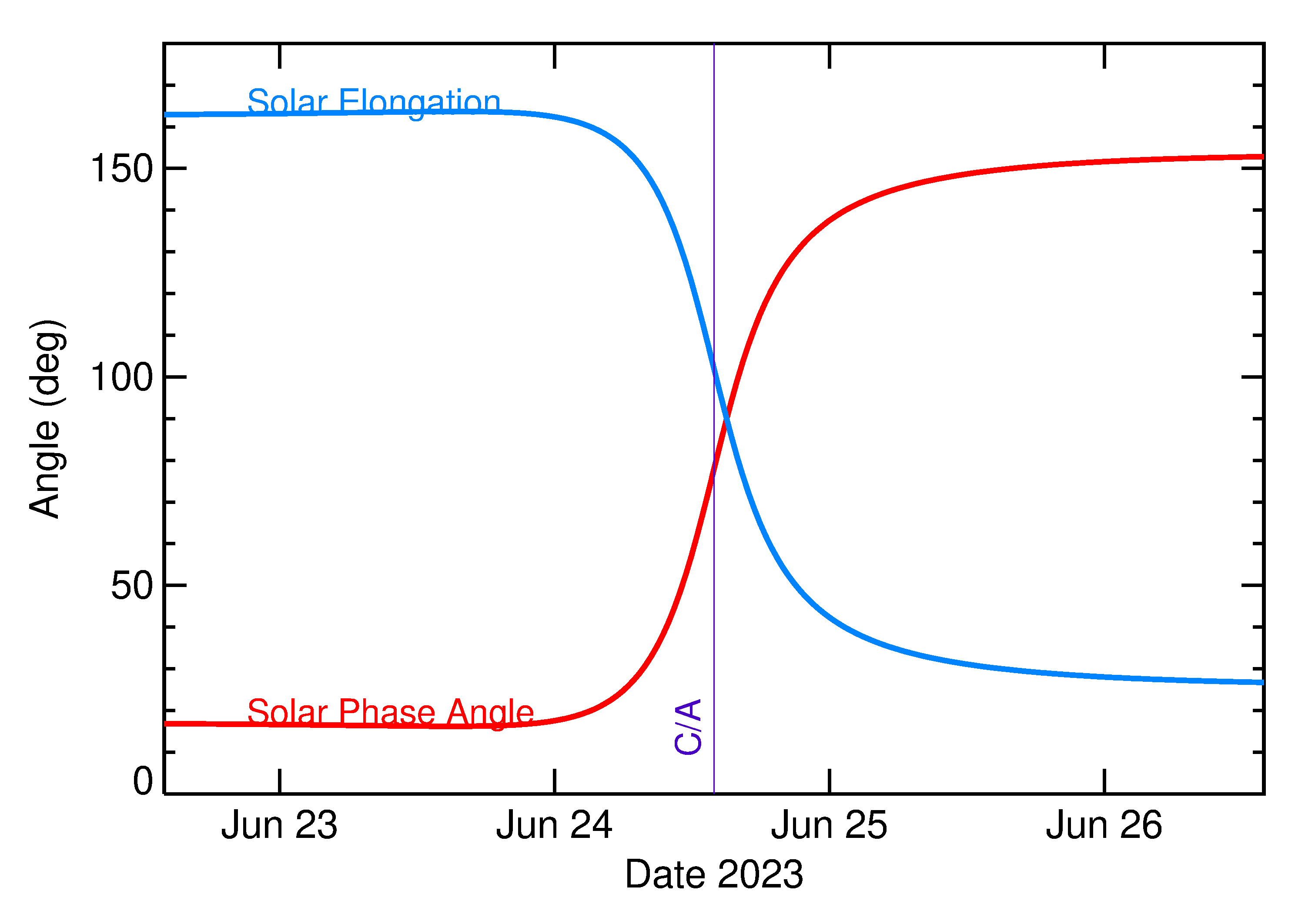 Solar Elongation and Solar Phase Angle of 2023 ML3 in the days around closest approach