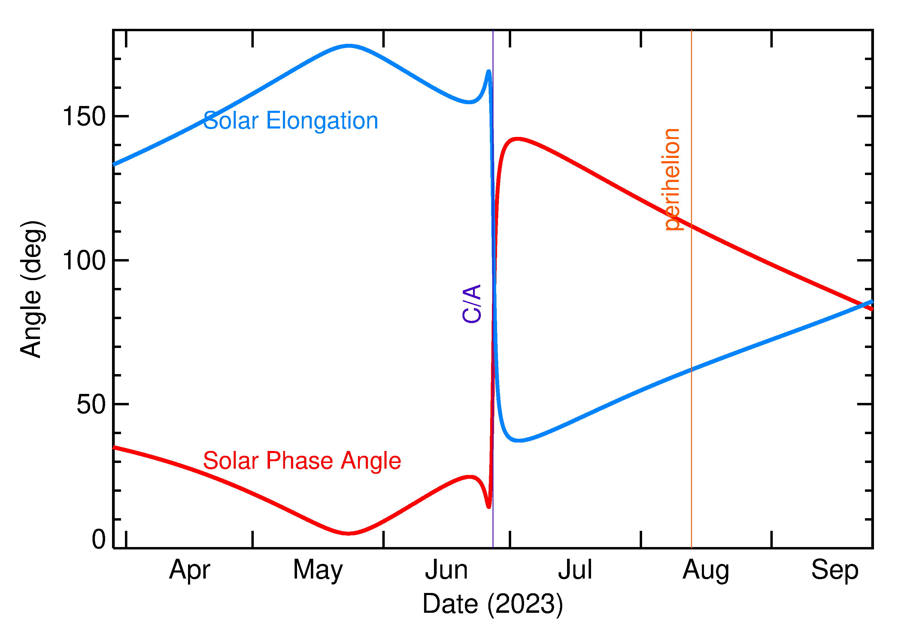 Solar Elongation and Solar Phase Angle of 2023 MU2 in the months around closest approach