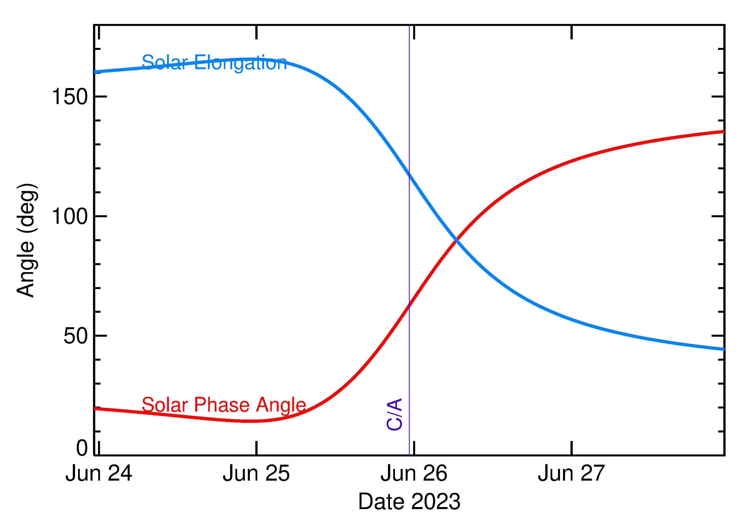 Solar Elongation and Solar Phase Angle of 2023 MU2 in the days around closest approach