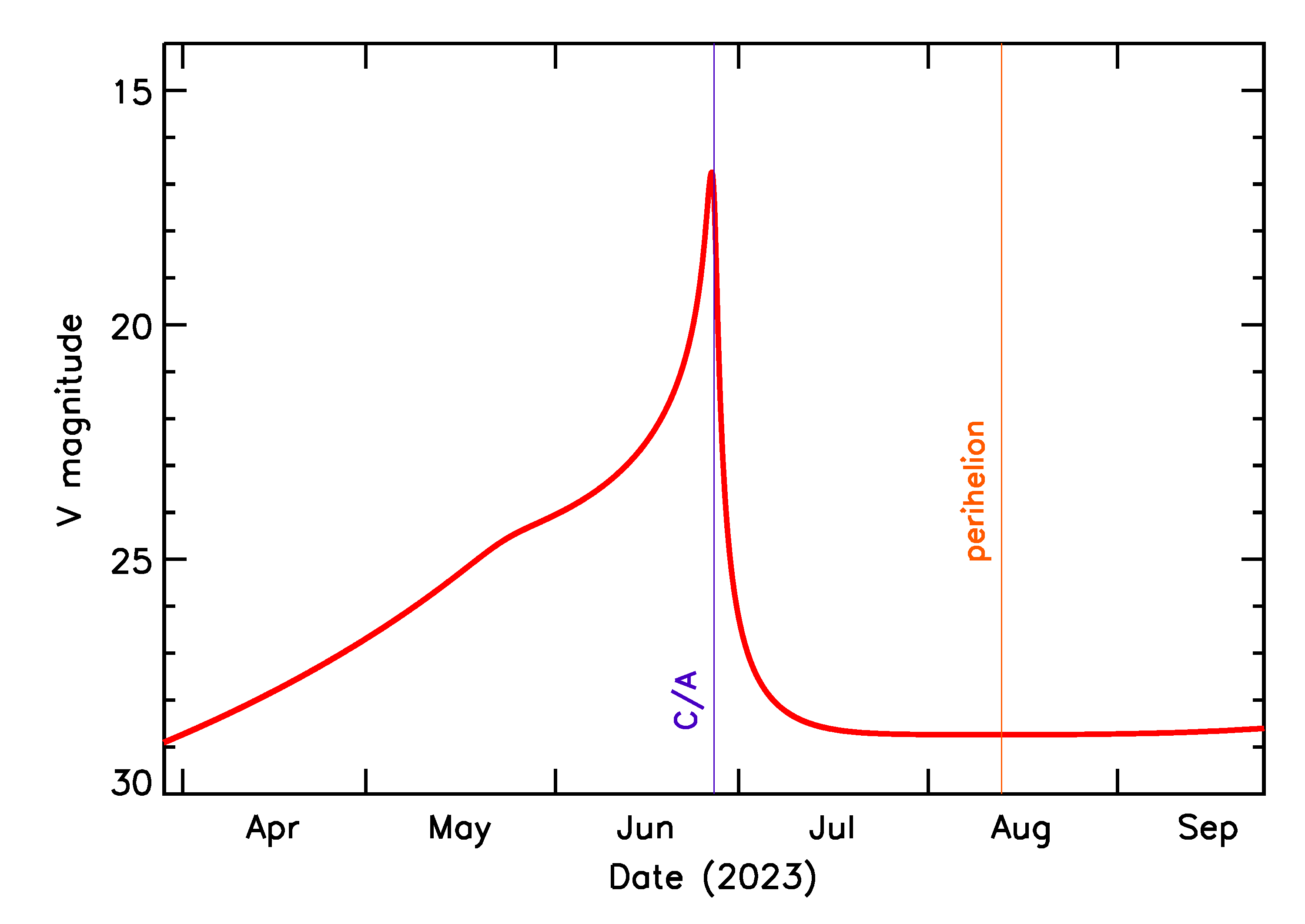 Predicted Brightness of 2023 MU2 in the months around closest approach