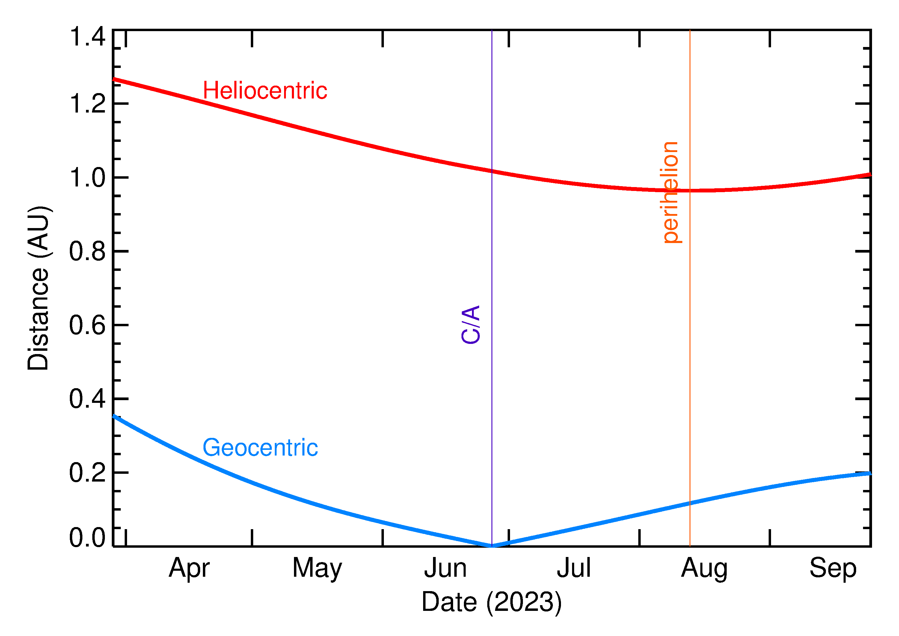 Heliocentric and Geocentric Distances of 2023 MU2 in the months around closest approach