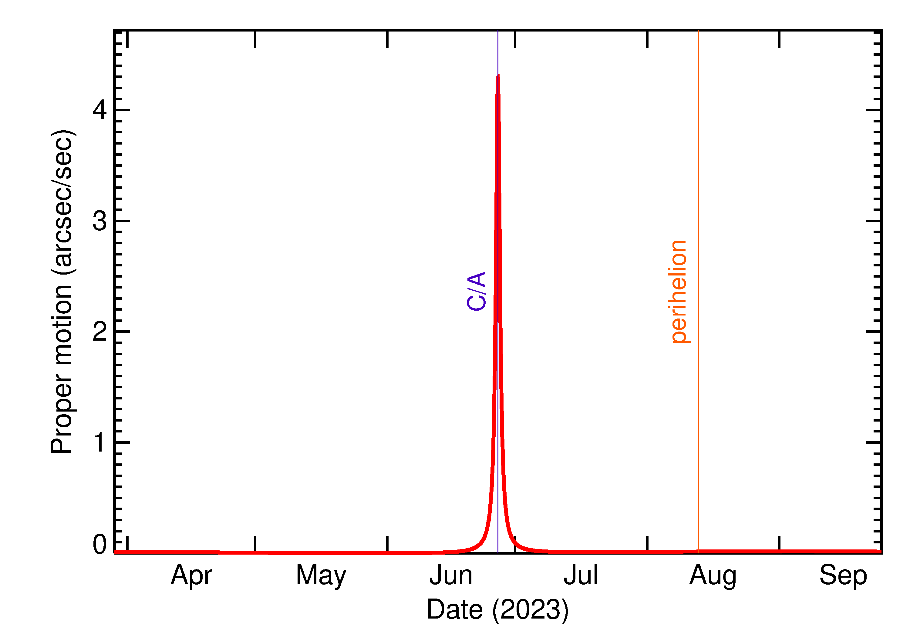 Proper motion rate of 2023 MU2 in the months around closest approach