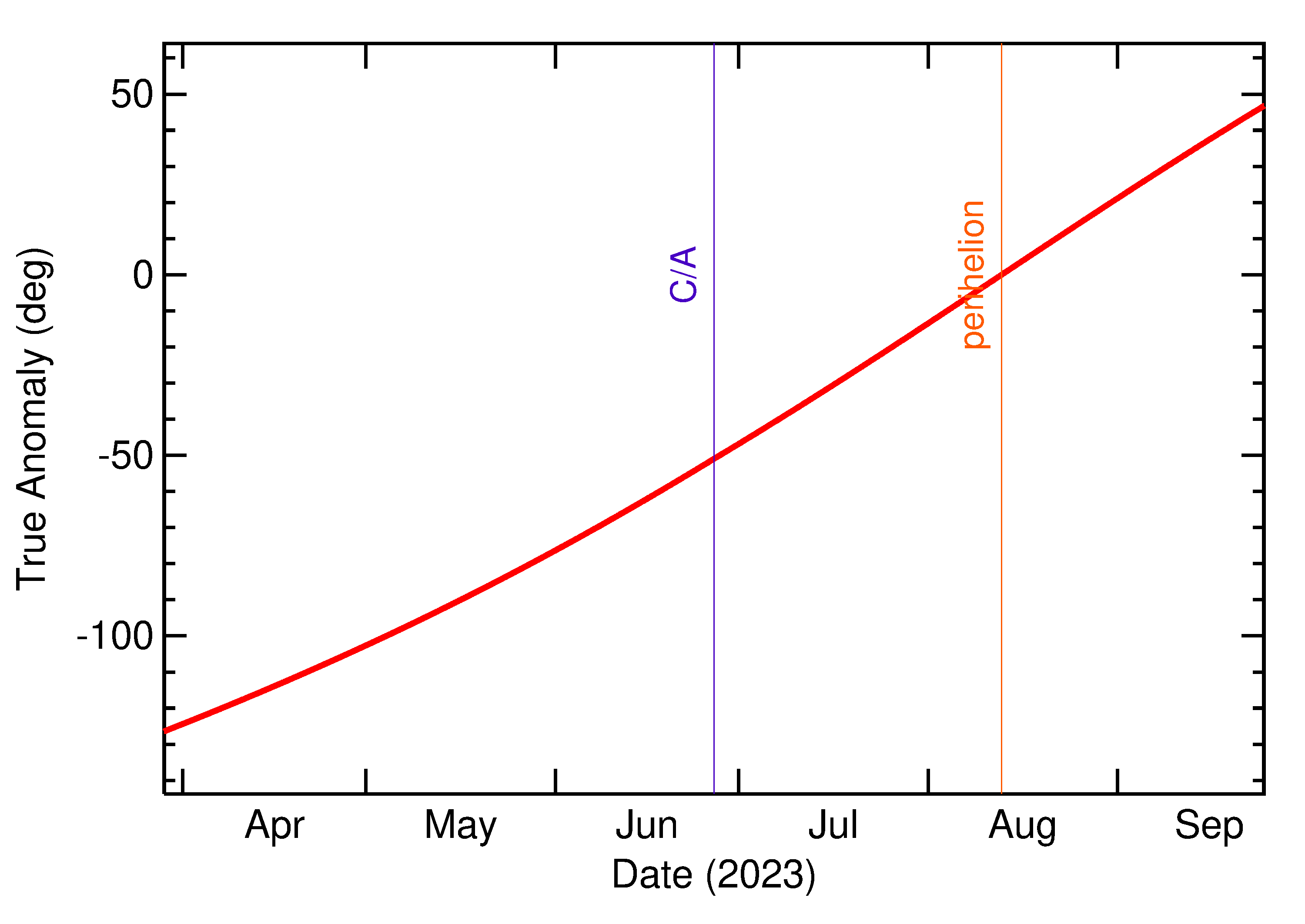 Orbital true anomaly of 2023 MU2 in the months around closest approach