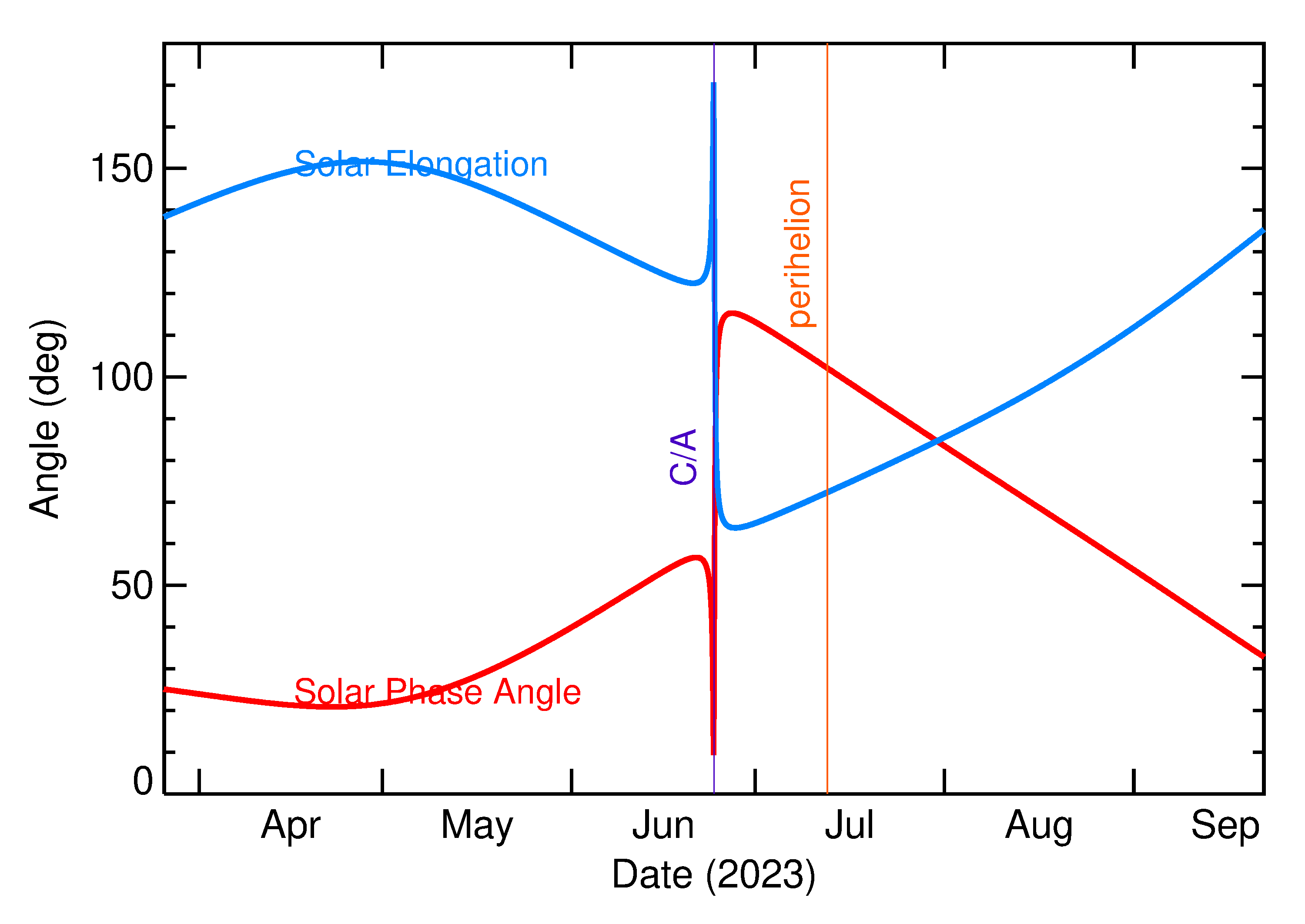 Solar Elongation and Solar Phase Angle of 2023 MW2 in the months around closest approach