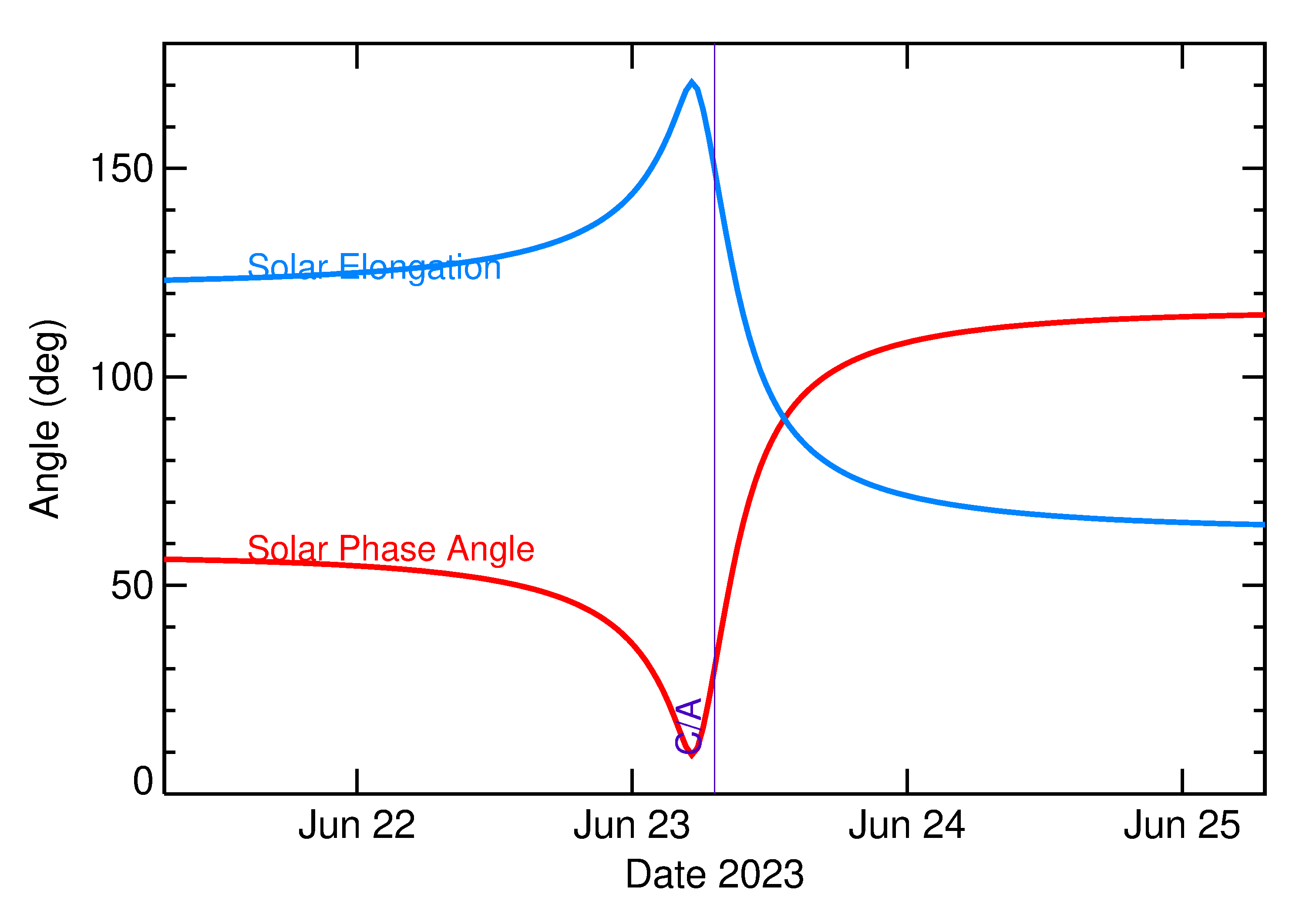 Solar Elongation and Solar Phase Angle of 2023 MW2 in the days around closest approach