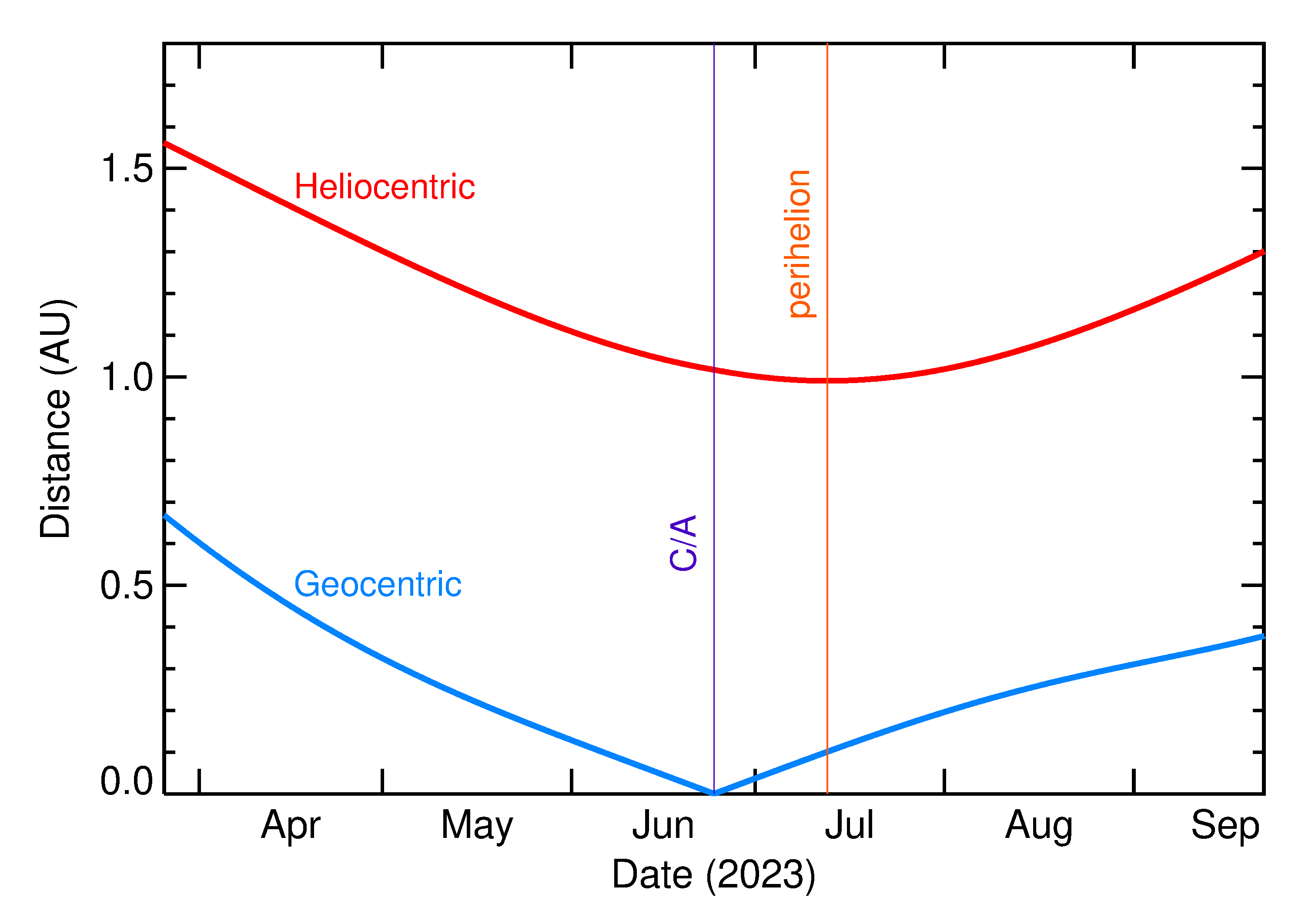 Heliocentric and Geocentric Distances of 2023 MW2 in the months around closest approach