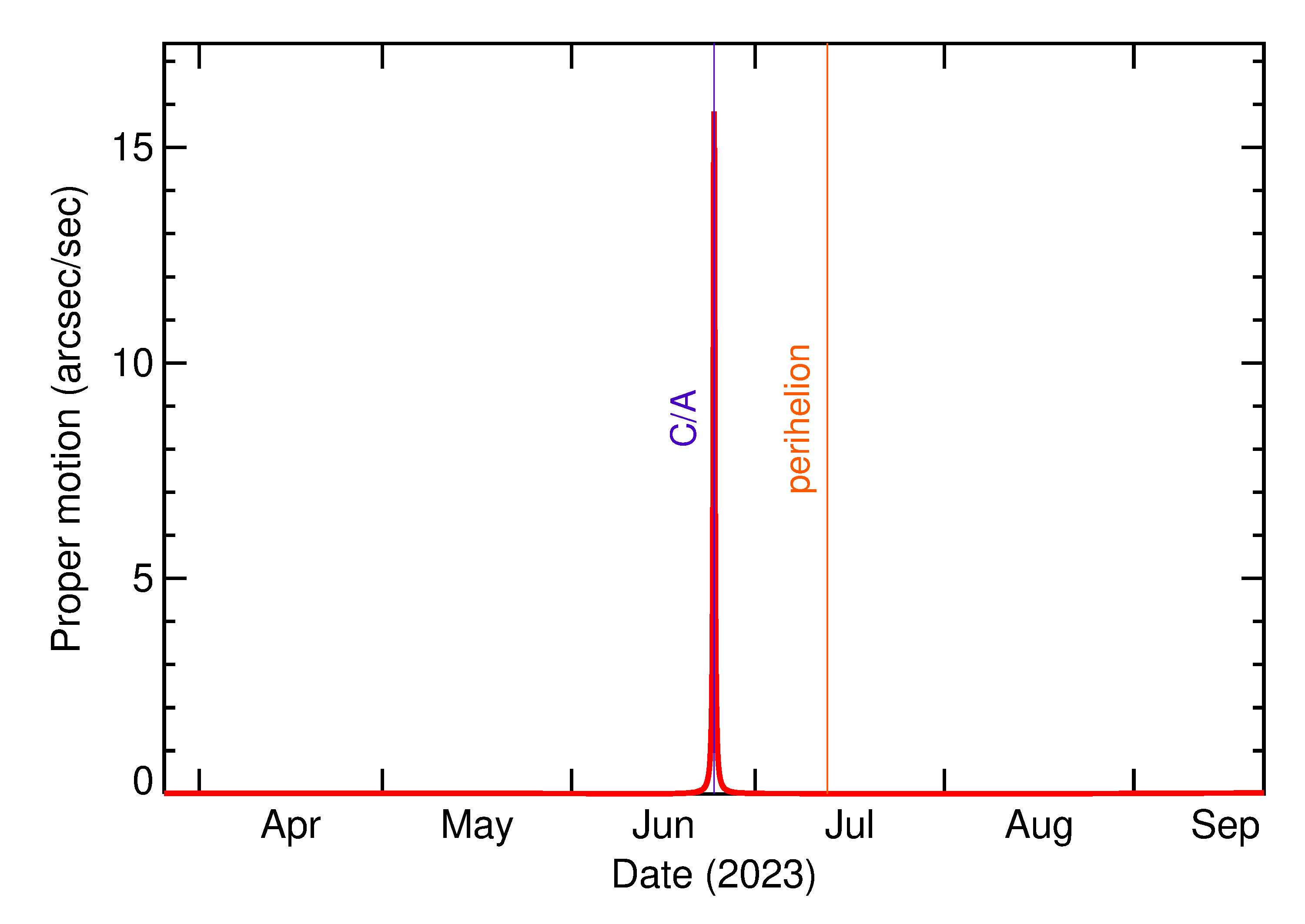 Proper motion rate of 2023 MW2 in the months around closest approach