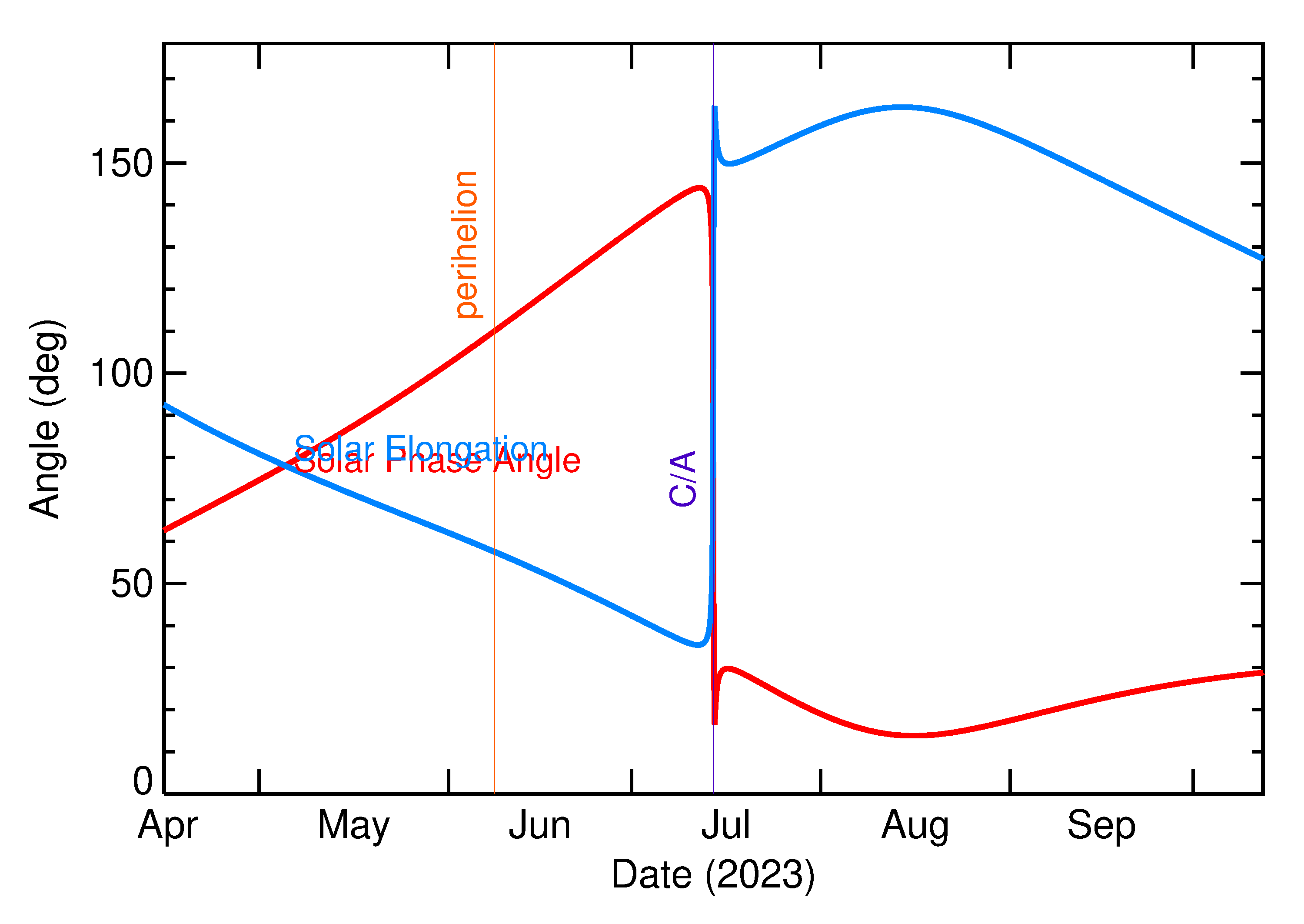 Solar Elongation and Solar Phase Angle of 2023 NT1 in the months around closest approach