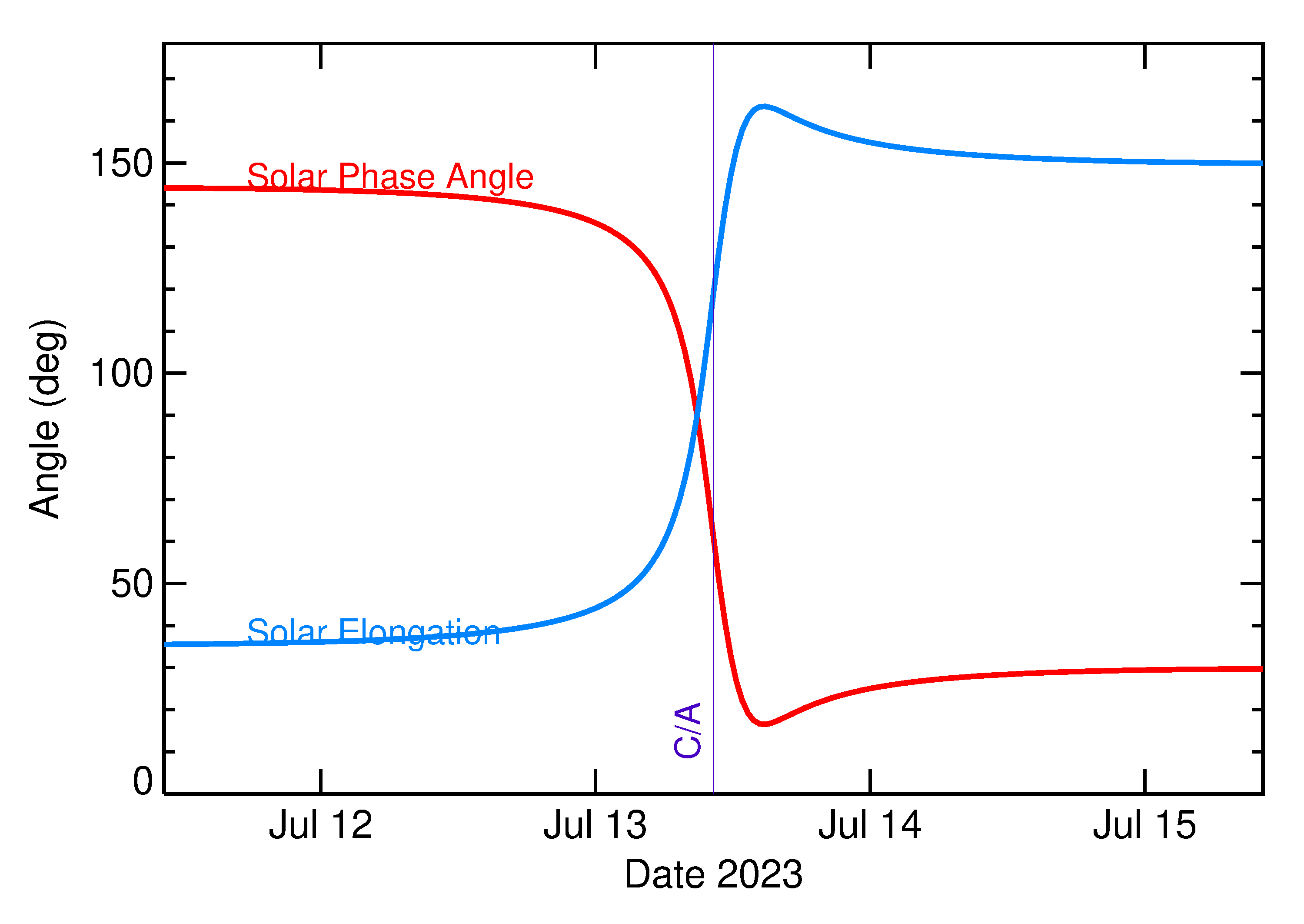 Solar Elongation and Solar Phase Angle of 2023 NT1 in the days around closest approach