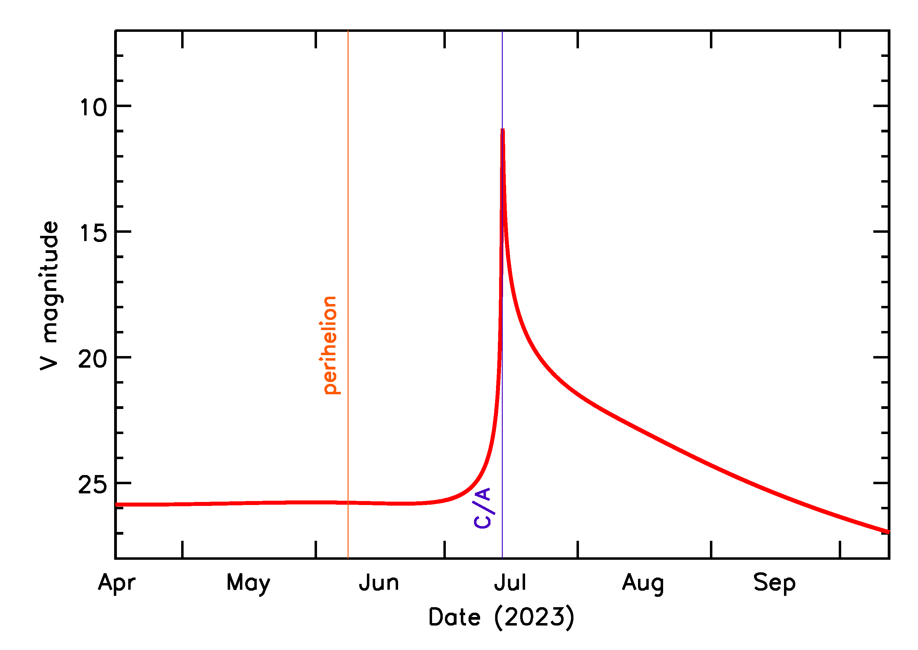 Predicted Brightness of 2023 NT1 in the months around closest approach