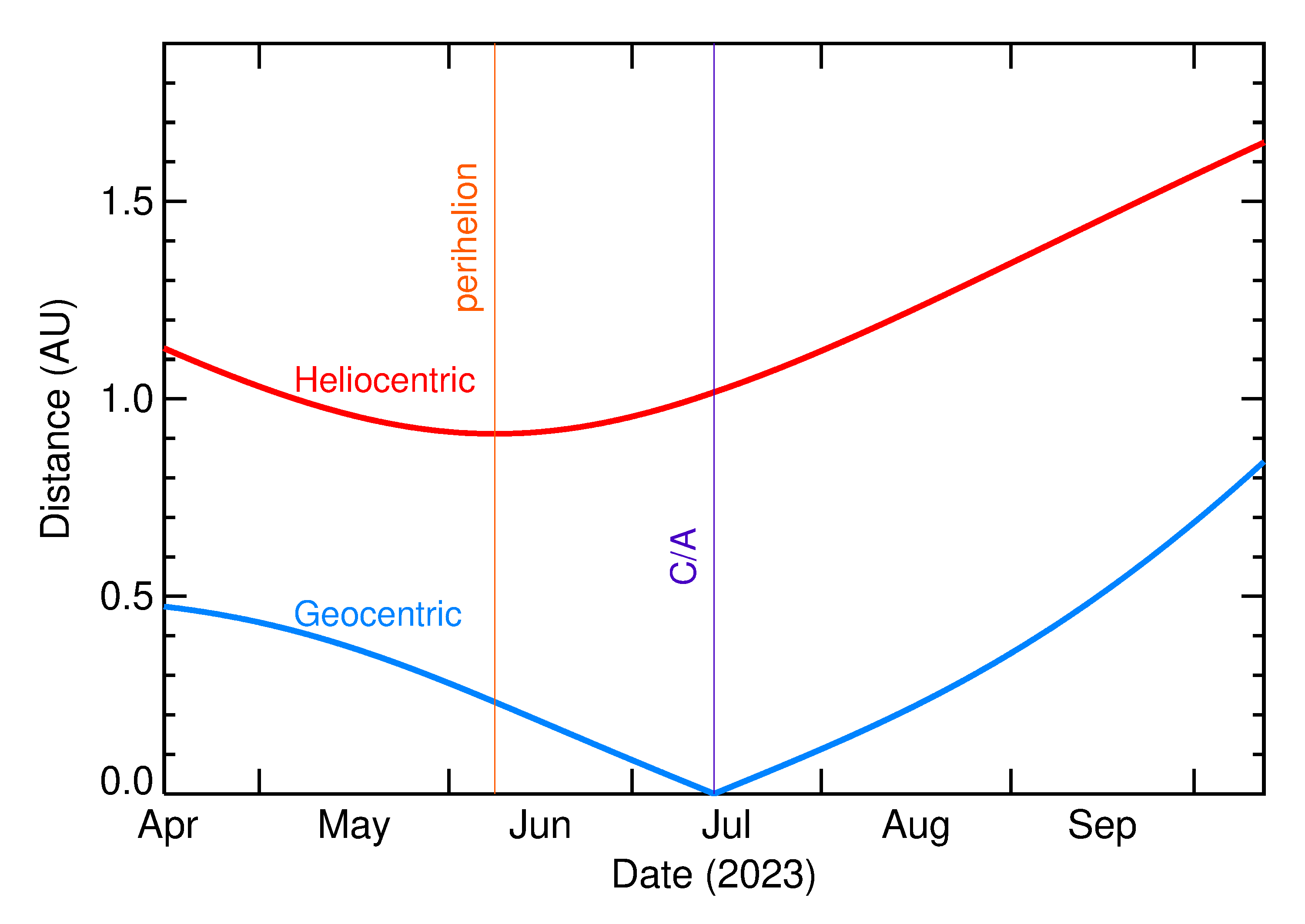 Heliocentric and Geocentric Distances of 2023 NT1 in the months around closest approach