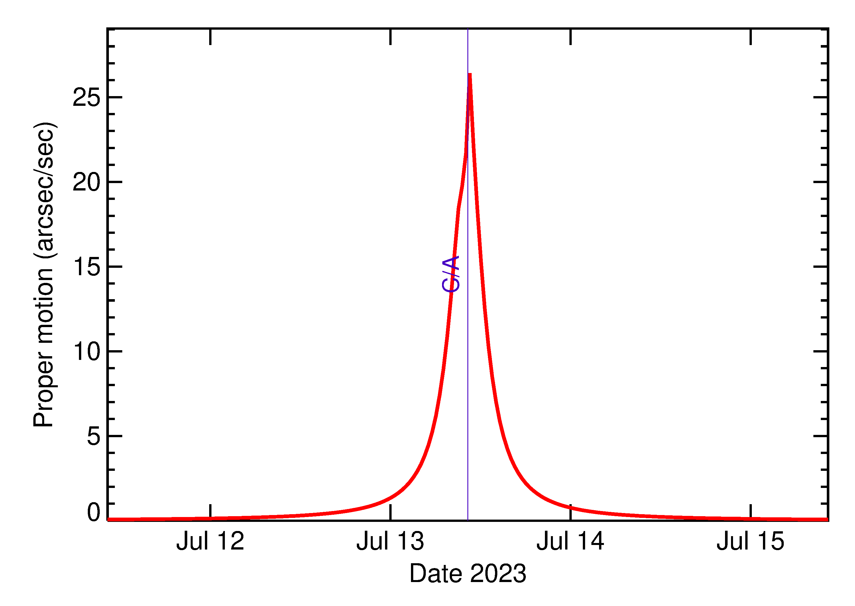 Proper motion rate of 2023 NT1 in the days around closest approach