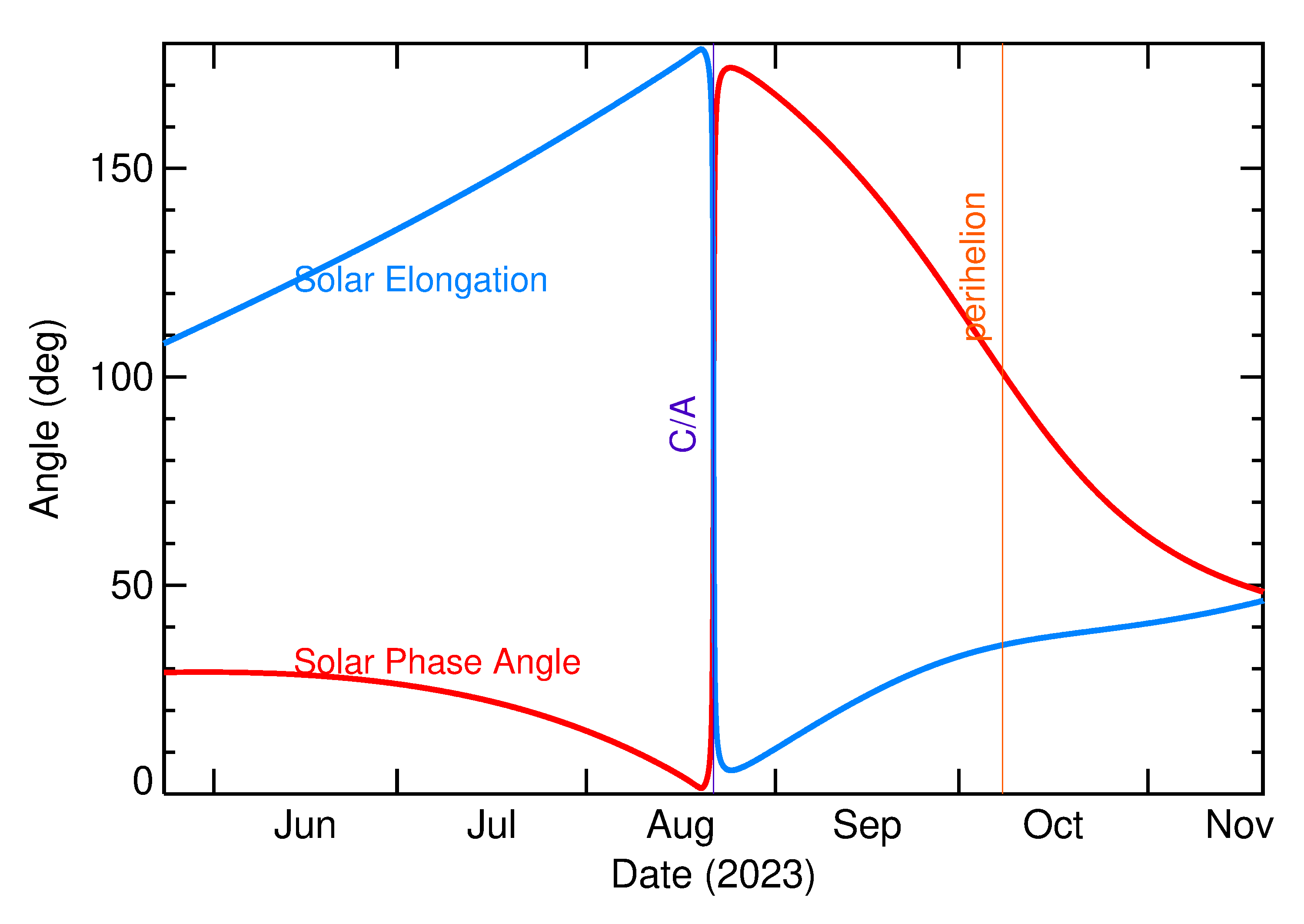 Solar Elongation and Solar Phase Angle of 2023 QR in the months around closest approach