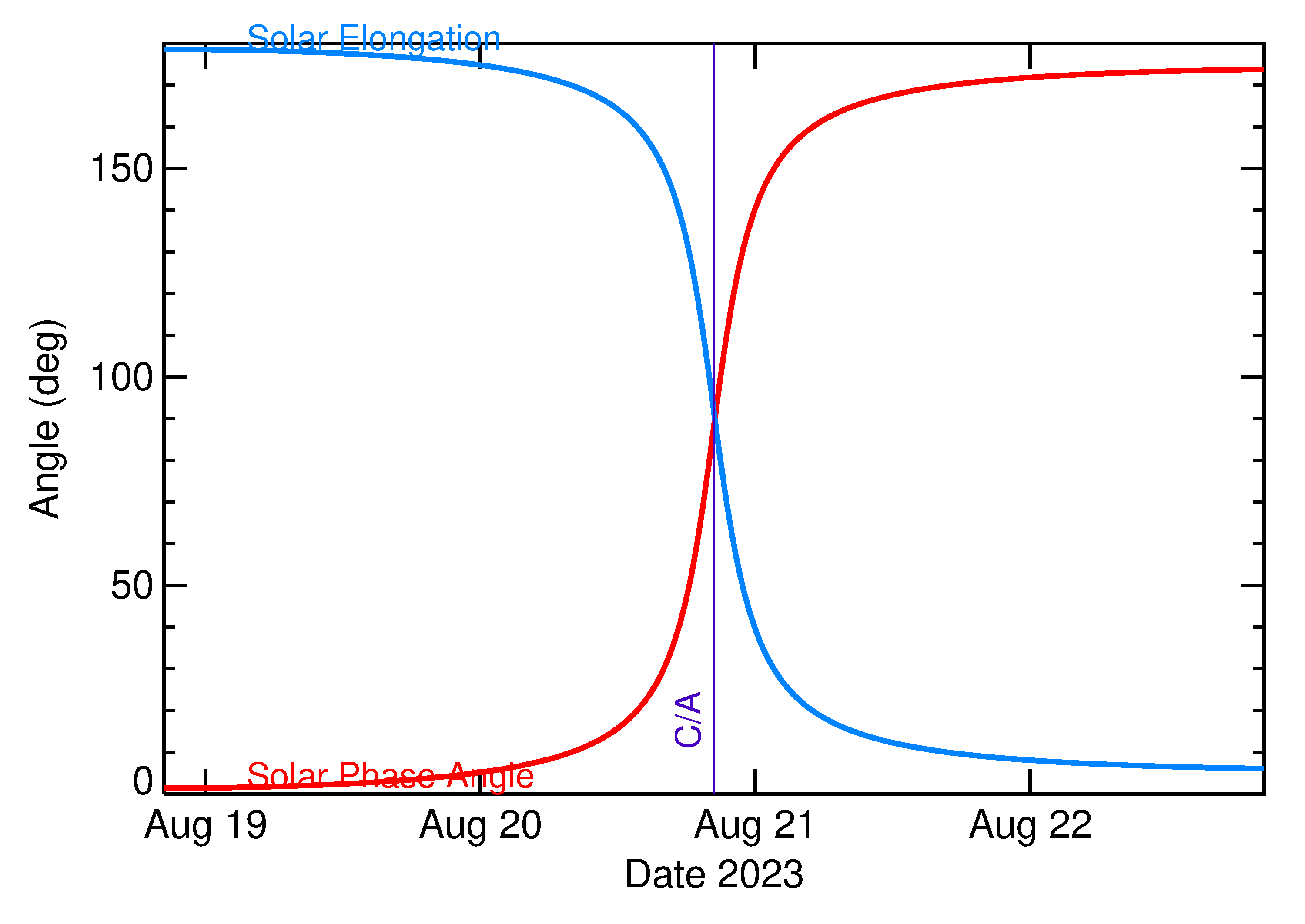 Solar Elongation and Solar Phase Angle of 2023 QR in the days around closest approach