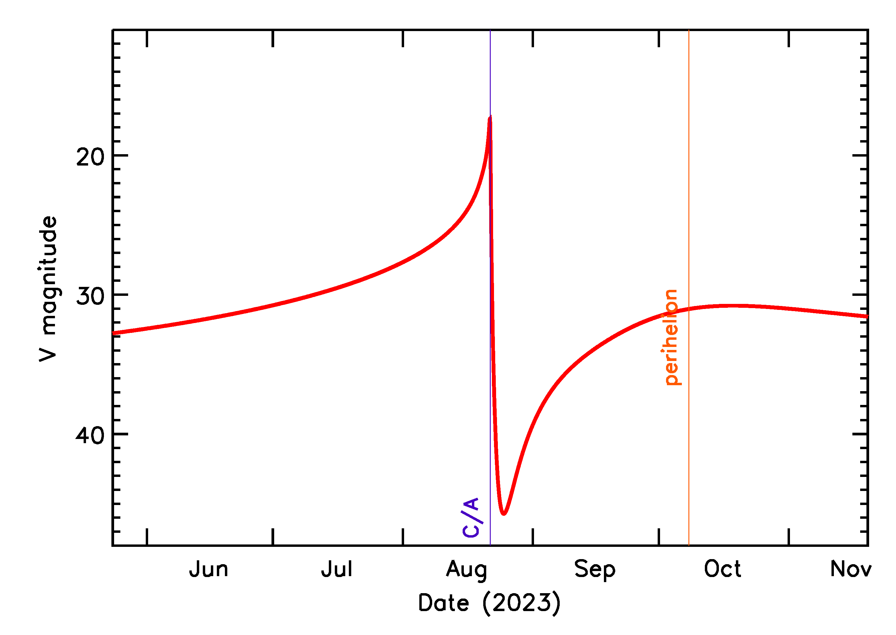 Predicted Brightness of 2023 QR in the months around closest approach