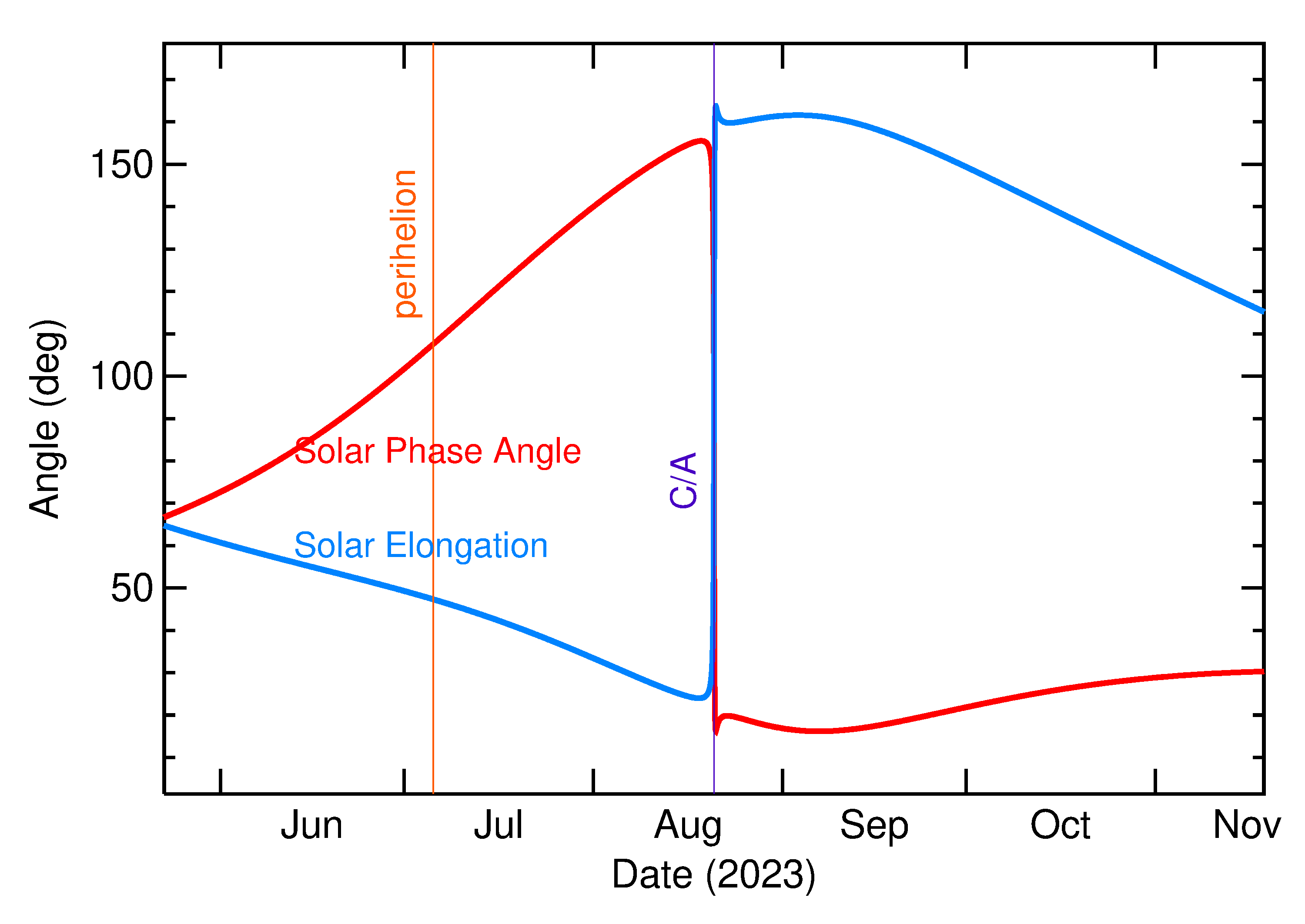 Solar Elongation and Solar Phase Angle of 2023 QS1 in the months around closest approach