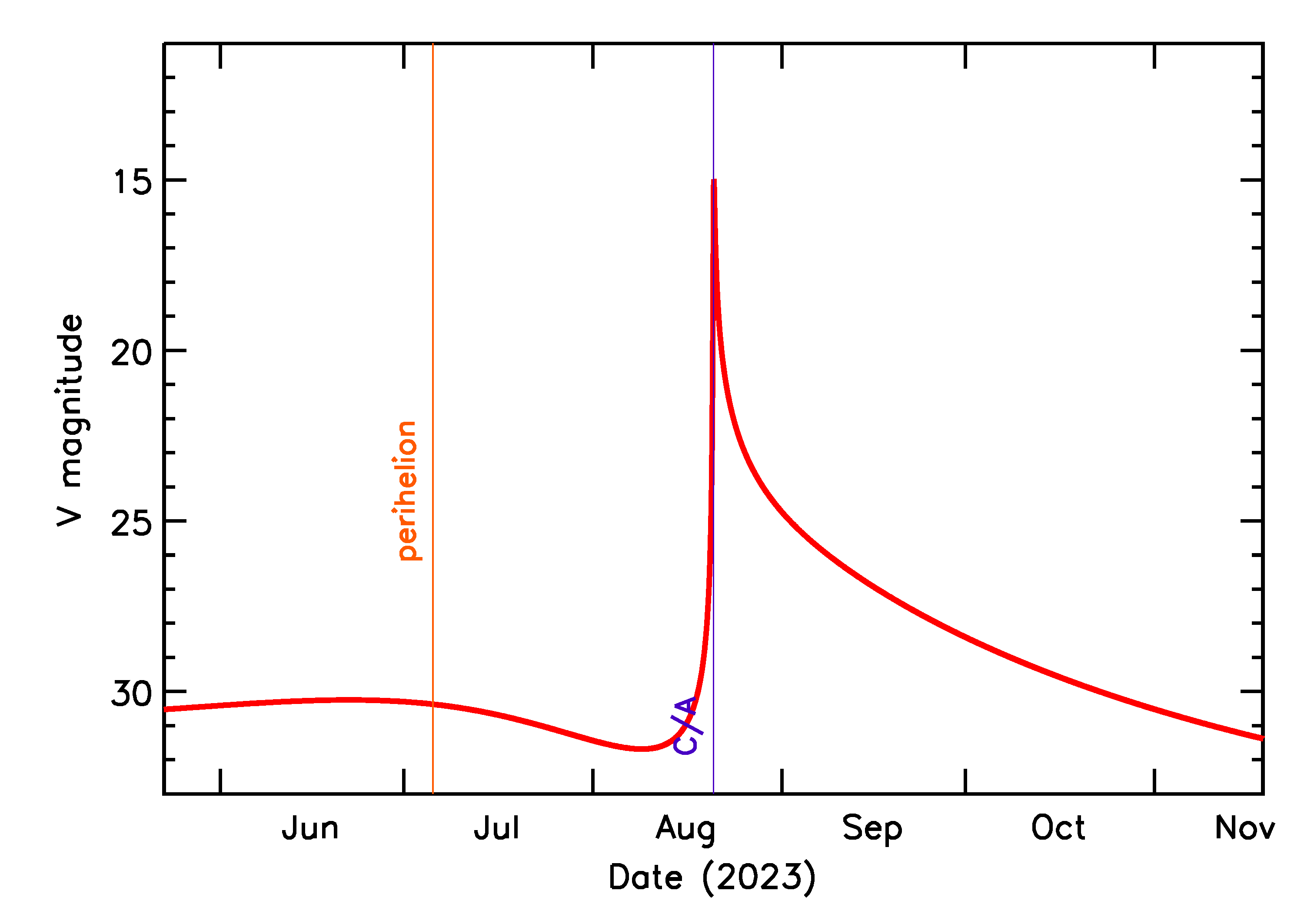 Predicted Brightness of 2023 QS1 in the months around closest approach