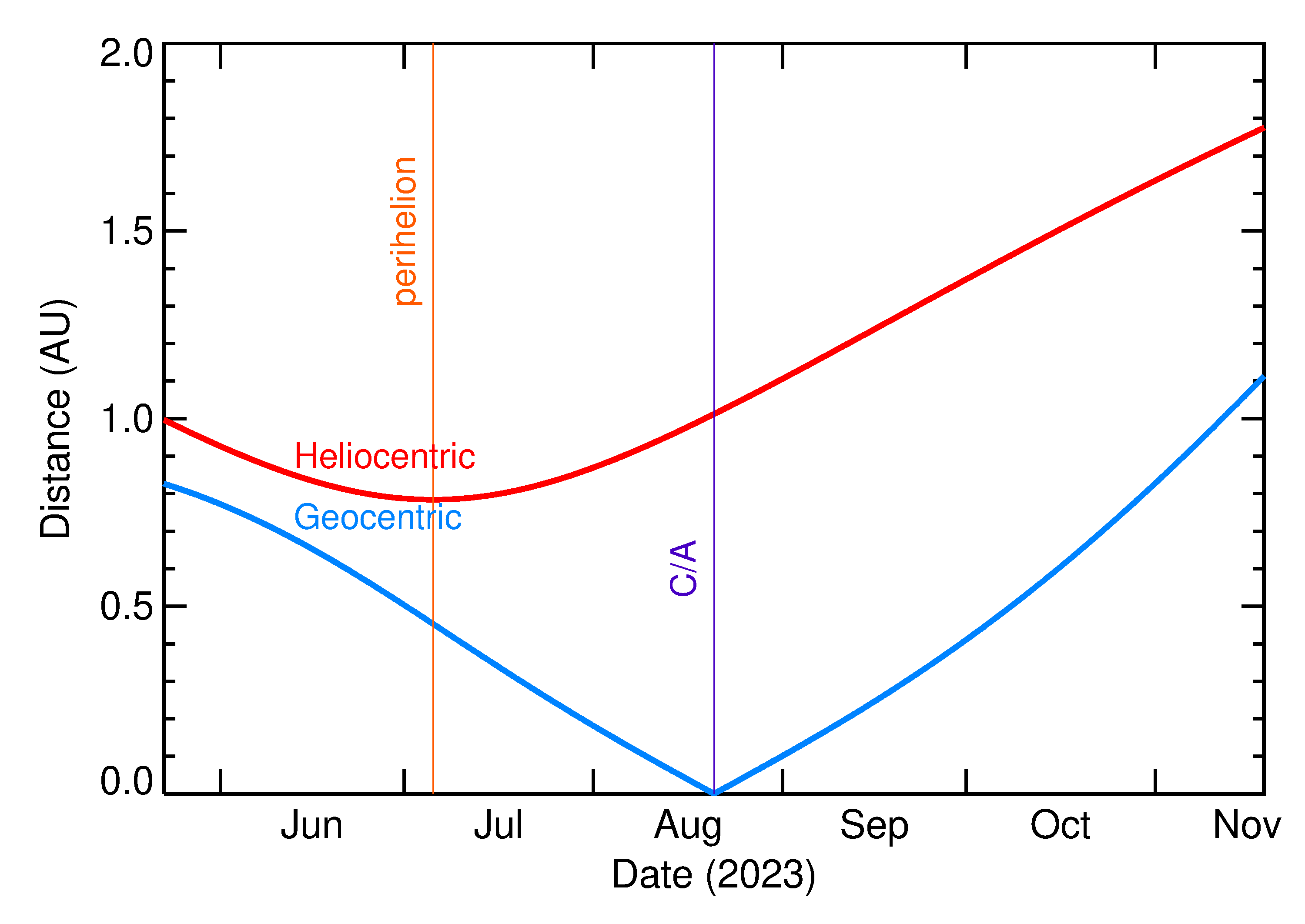 Heliocentric and Geocentric Distances of 2023 QS1 in the months around closest approach