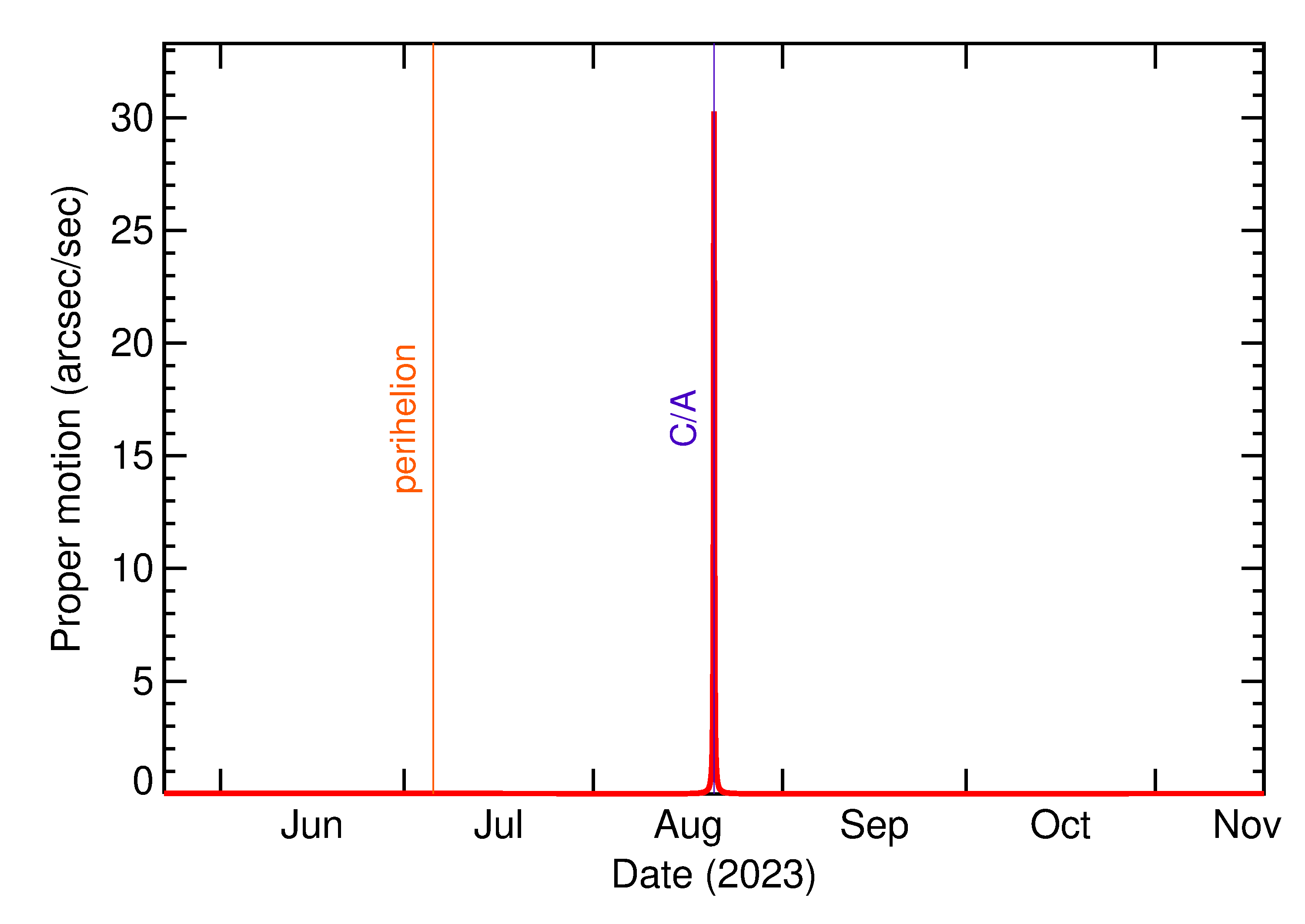 Proper motion rate of 2023 QS1 in the months around closest approach