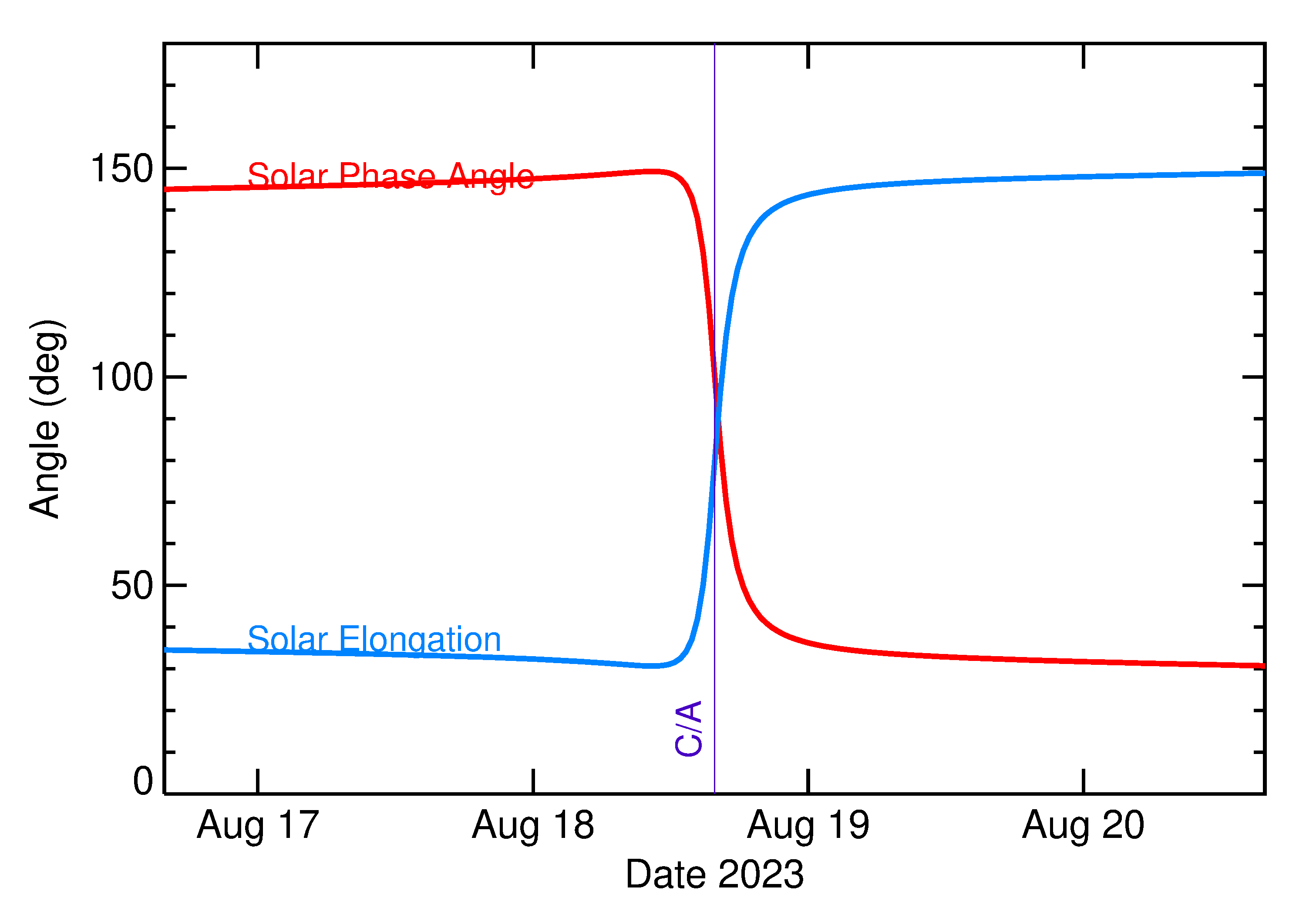 Solar Elongation and Solar Phase Angle of 2023 QY in the days around closest approach