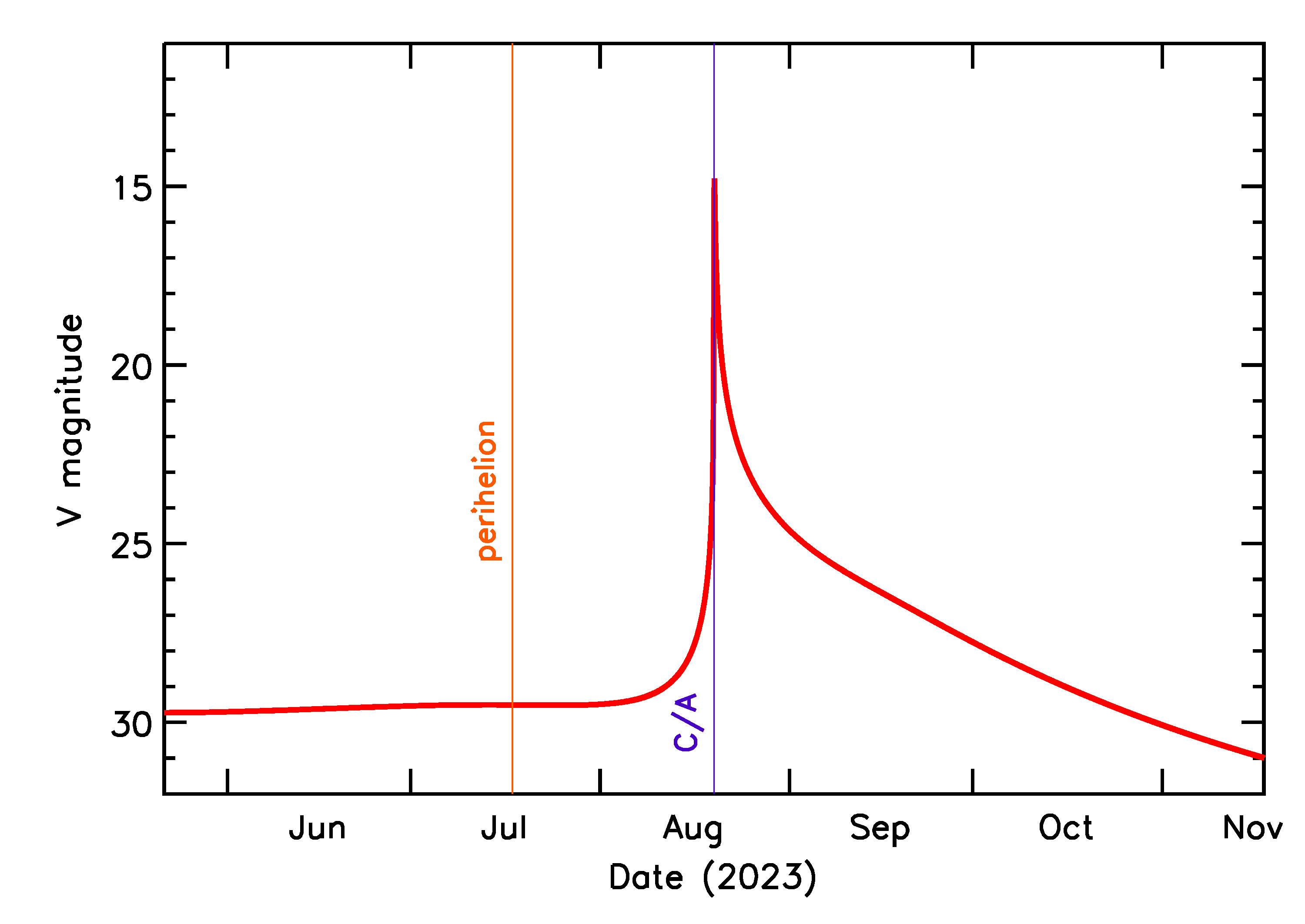Predicted Brightness of 2023 QY in the months around closest approach