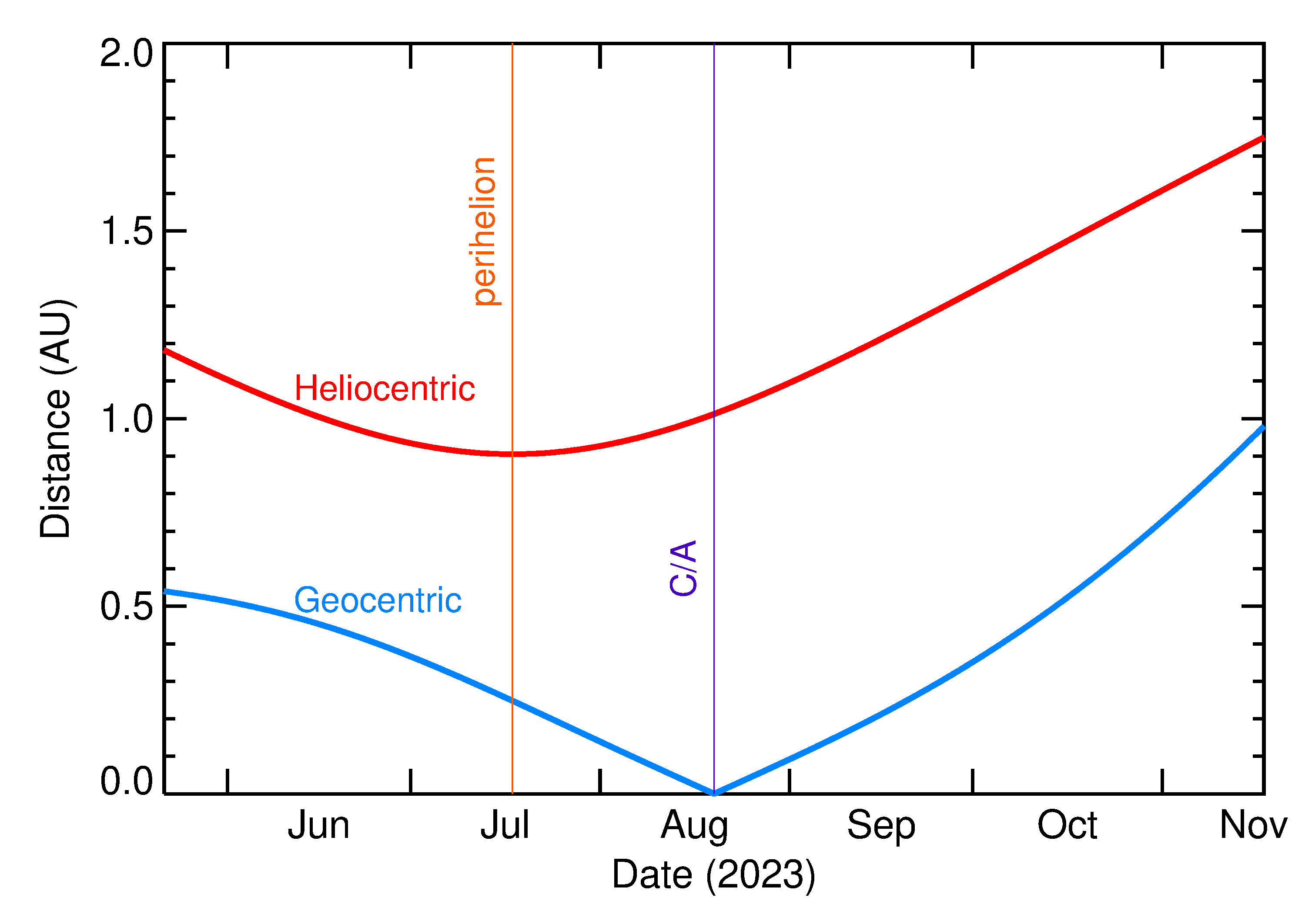 Heliocentric and Geocentric Distances of 2023 QY in the months around closest approach