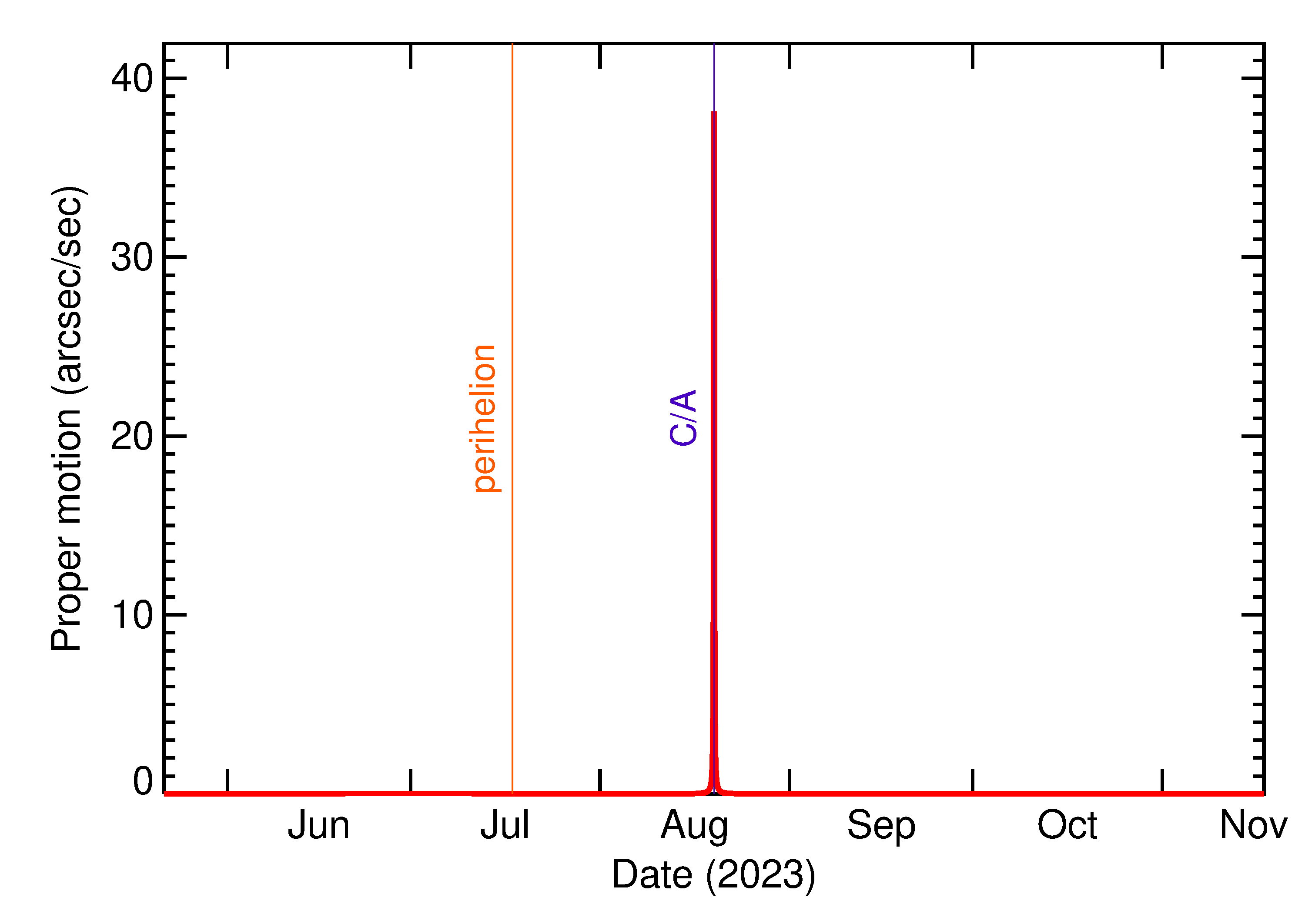Proper motion rate of 2023 QY in the months around closest approach