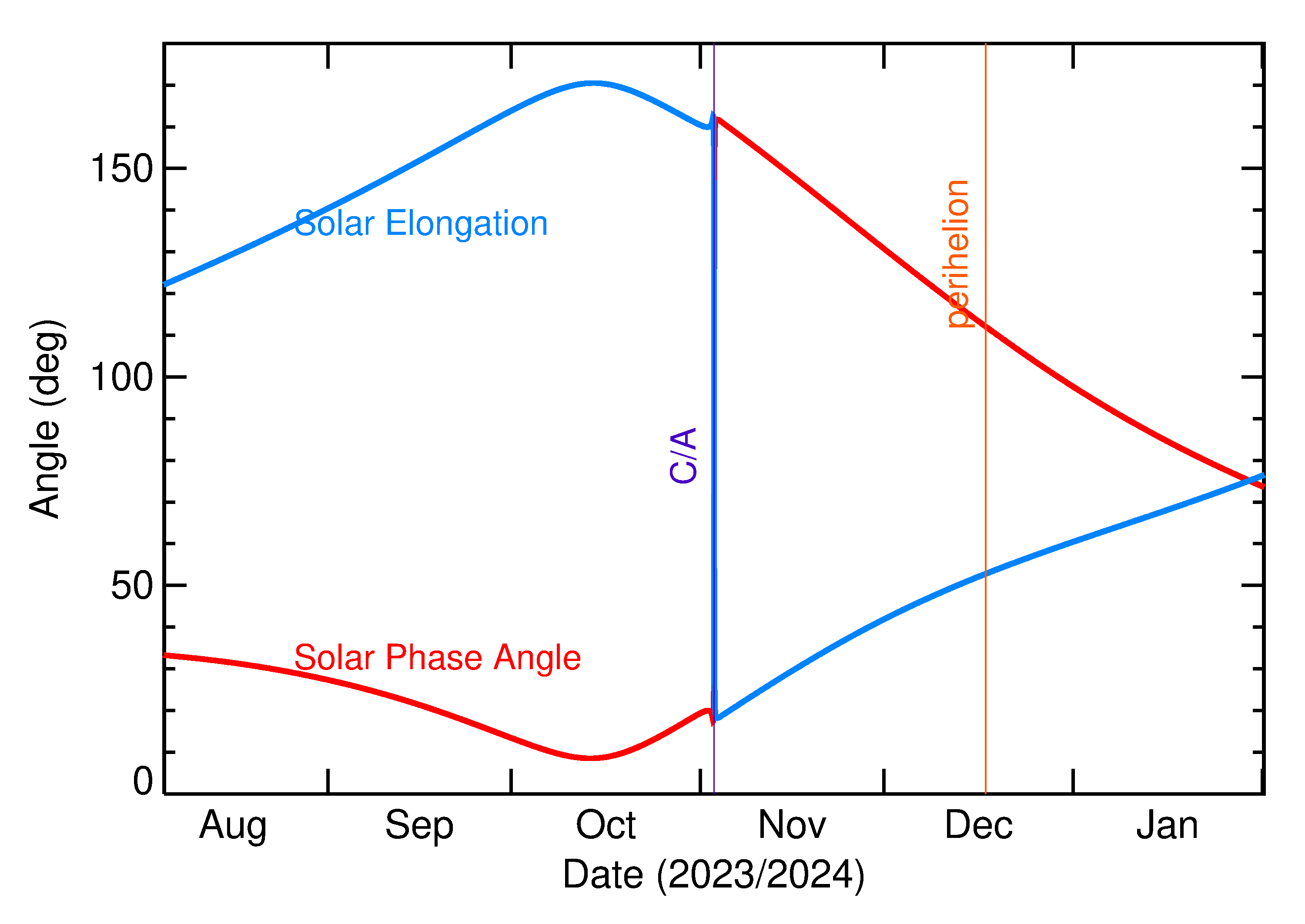 Solar Elongation and Solar Phase Angle of 2023 VA in the months around closest approach