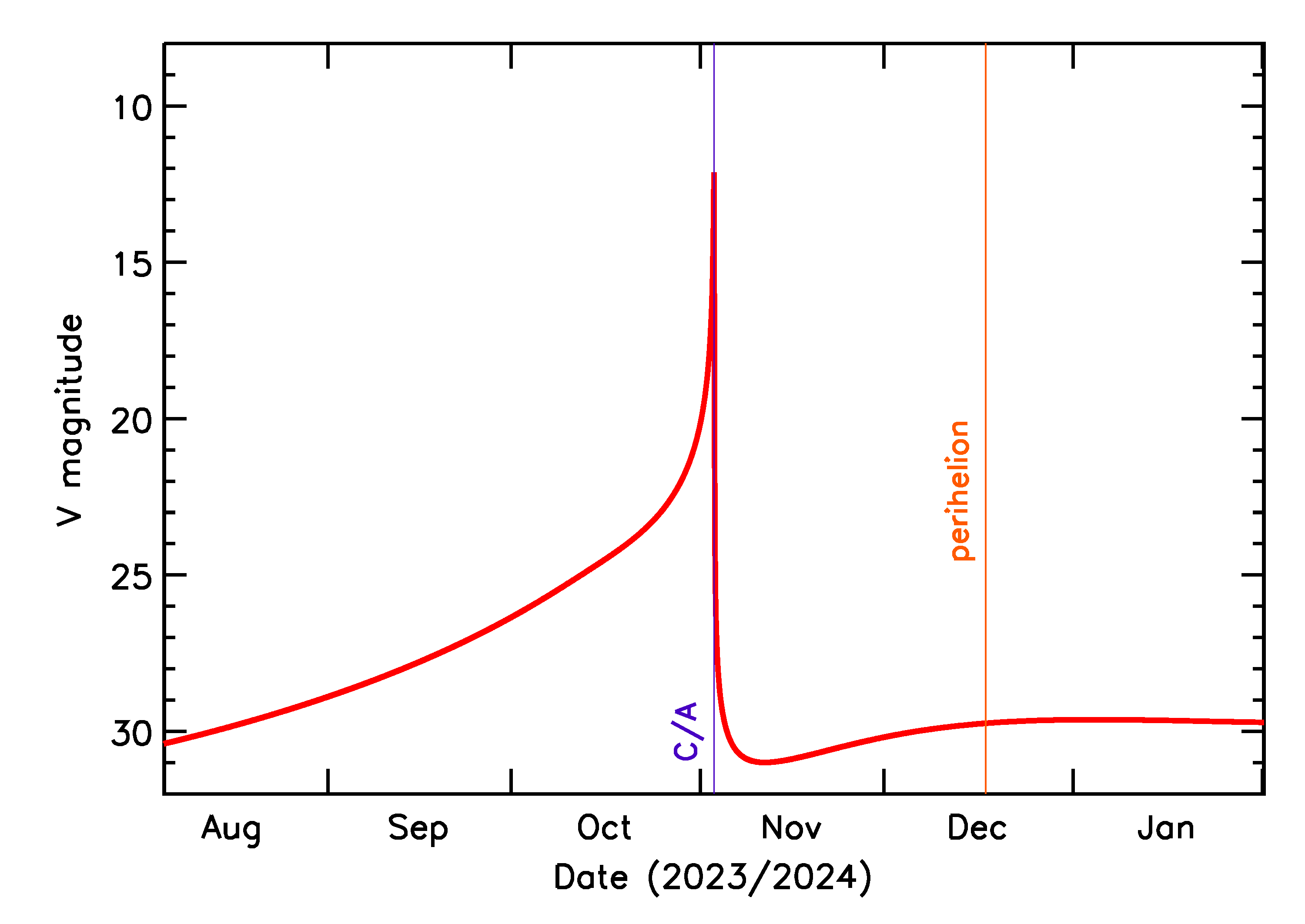 Predicted Brightness of 2023 VA in the months around closest approach