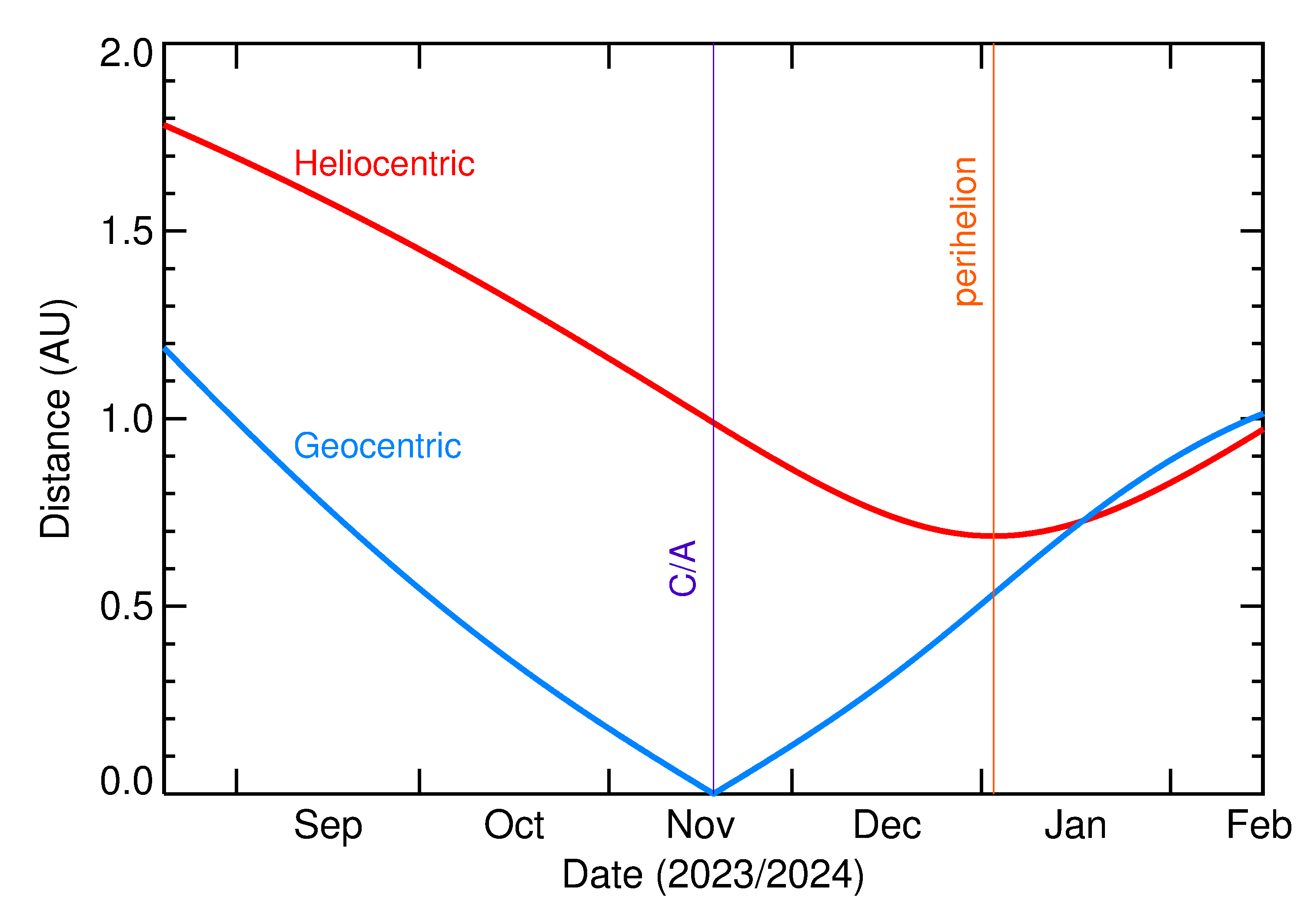 Heliocentric and Geocentric Distances of 2023 WA in the months around closest approach