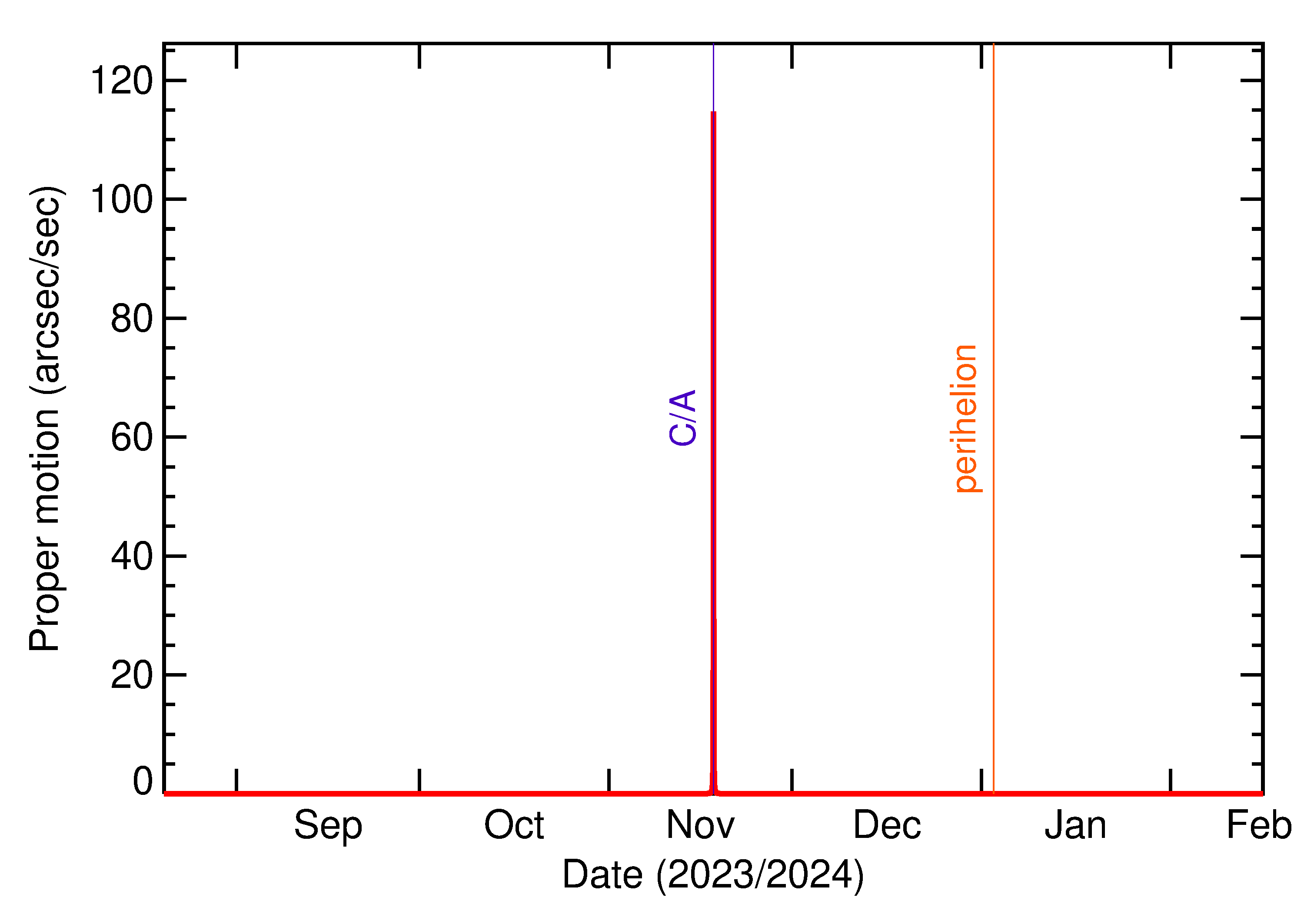 Proper motion rate of 2023 WA in the months around closest approach