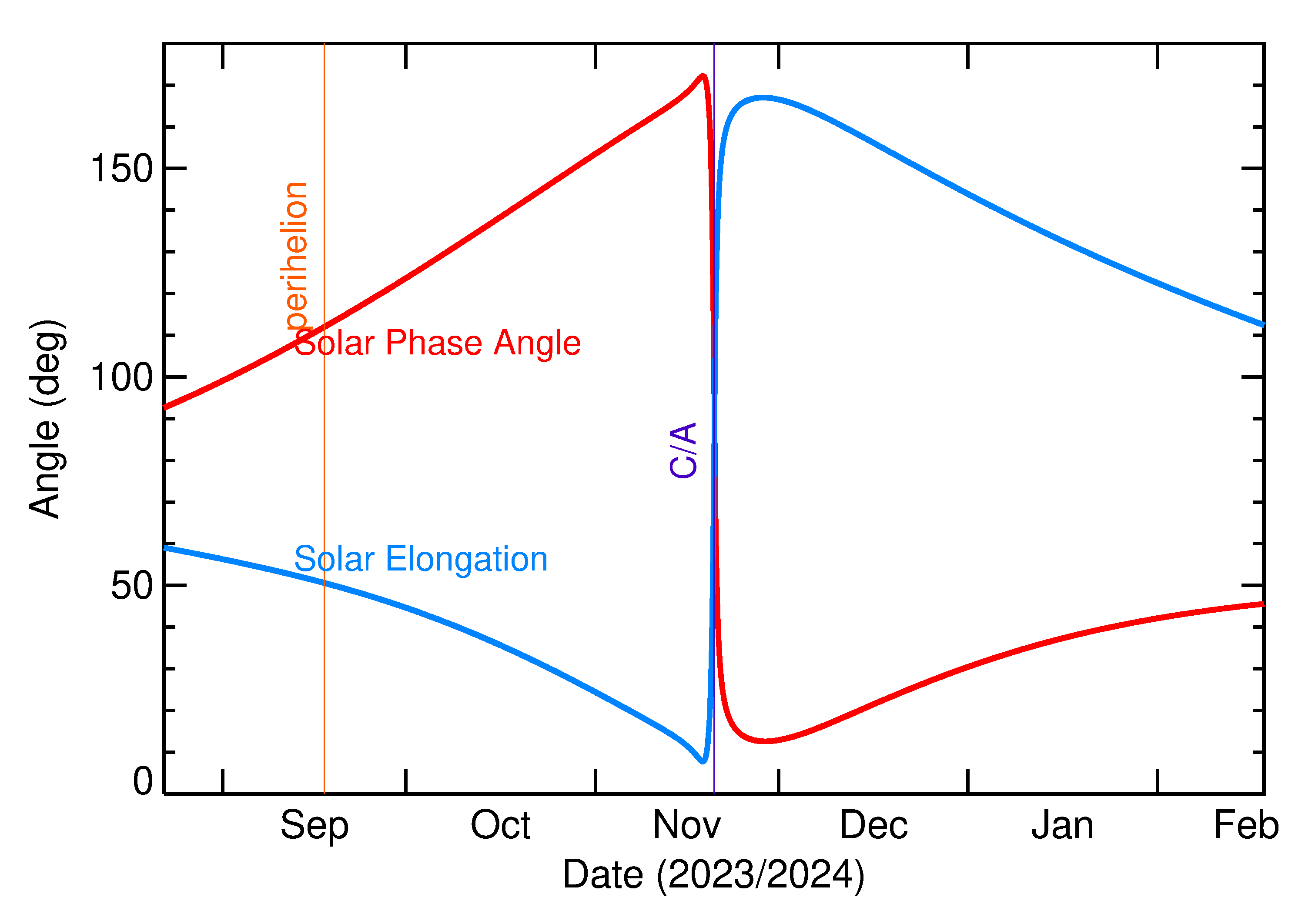 Solar Elongation and Solar Phase Angle of 2023 WE2 in the months around closest approach