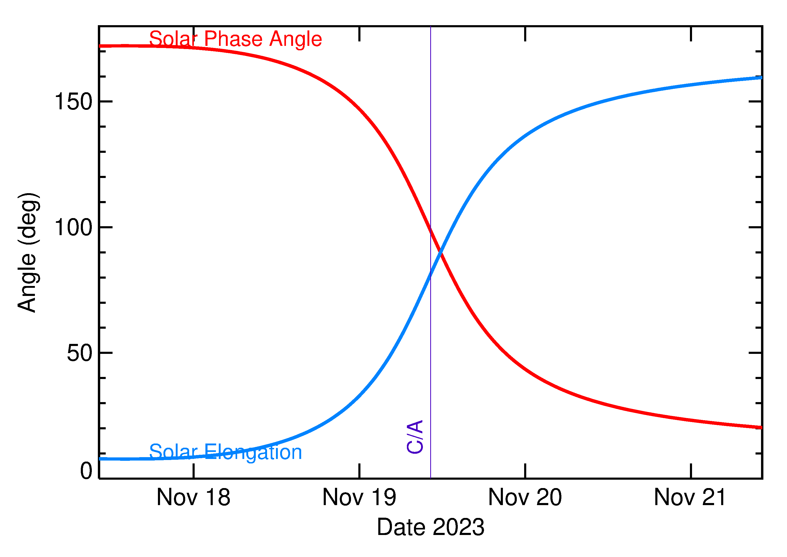 Solar Elongation and Solar Phase Angle of 2023 WE2 in the days around closest approach