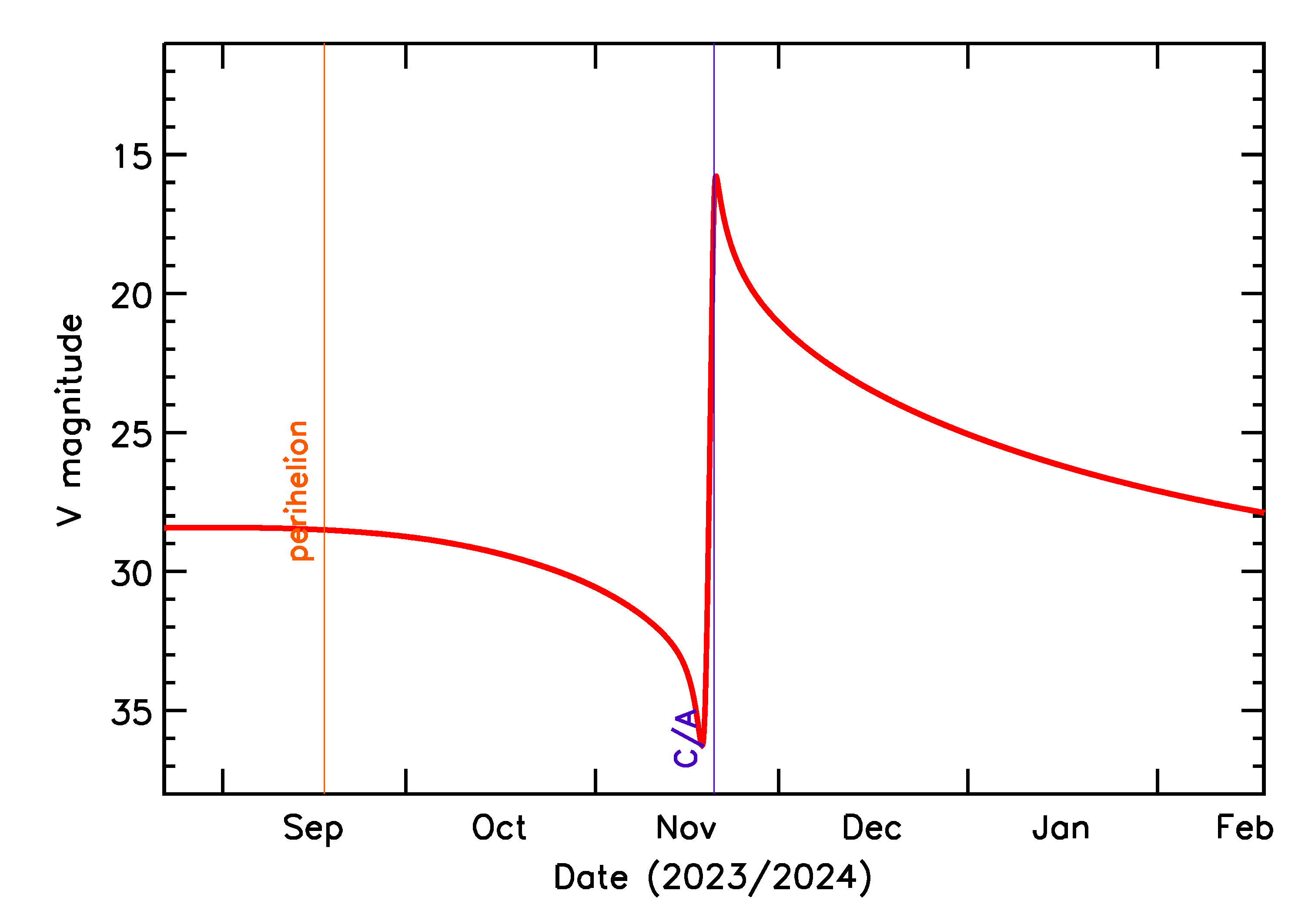 Predicted Brightness of 2023 WE2 in the months around closest approach