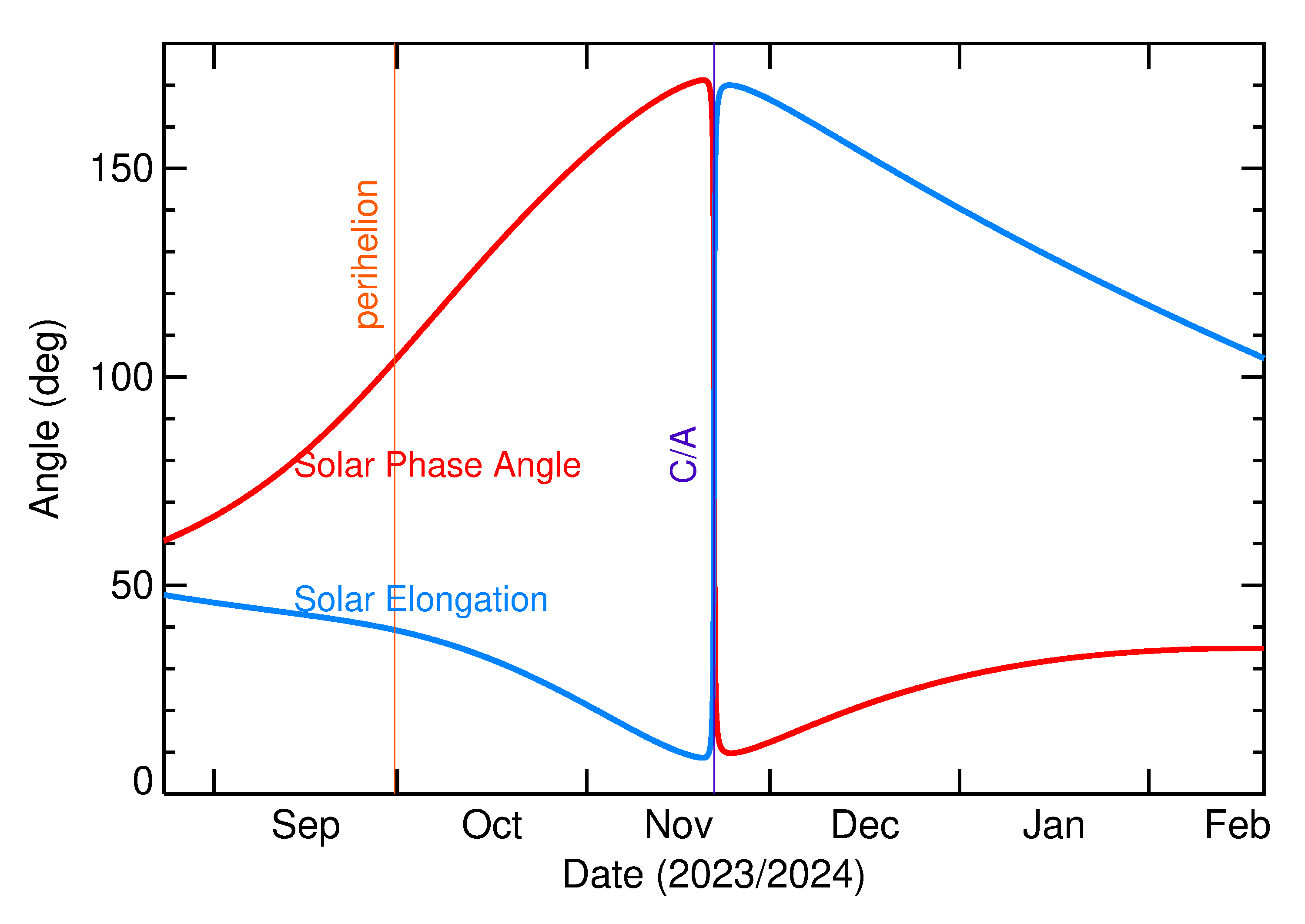 Solar Elongation and Solar Phase Angle of 2023 WZ1 in the months around closest approach