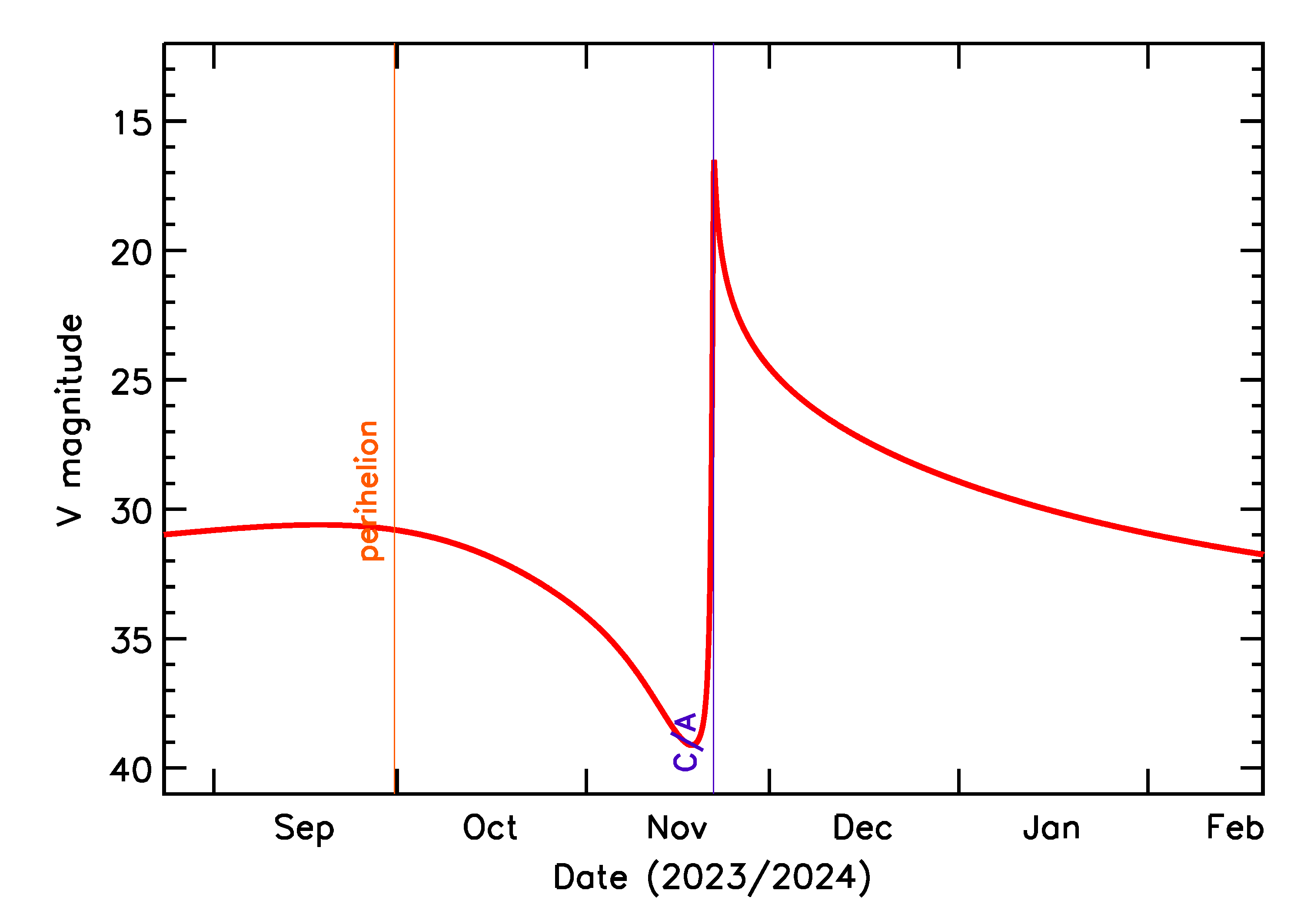 Predicted Brightness of 2023 WZ1 in the months around closest approach