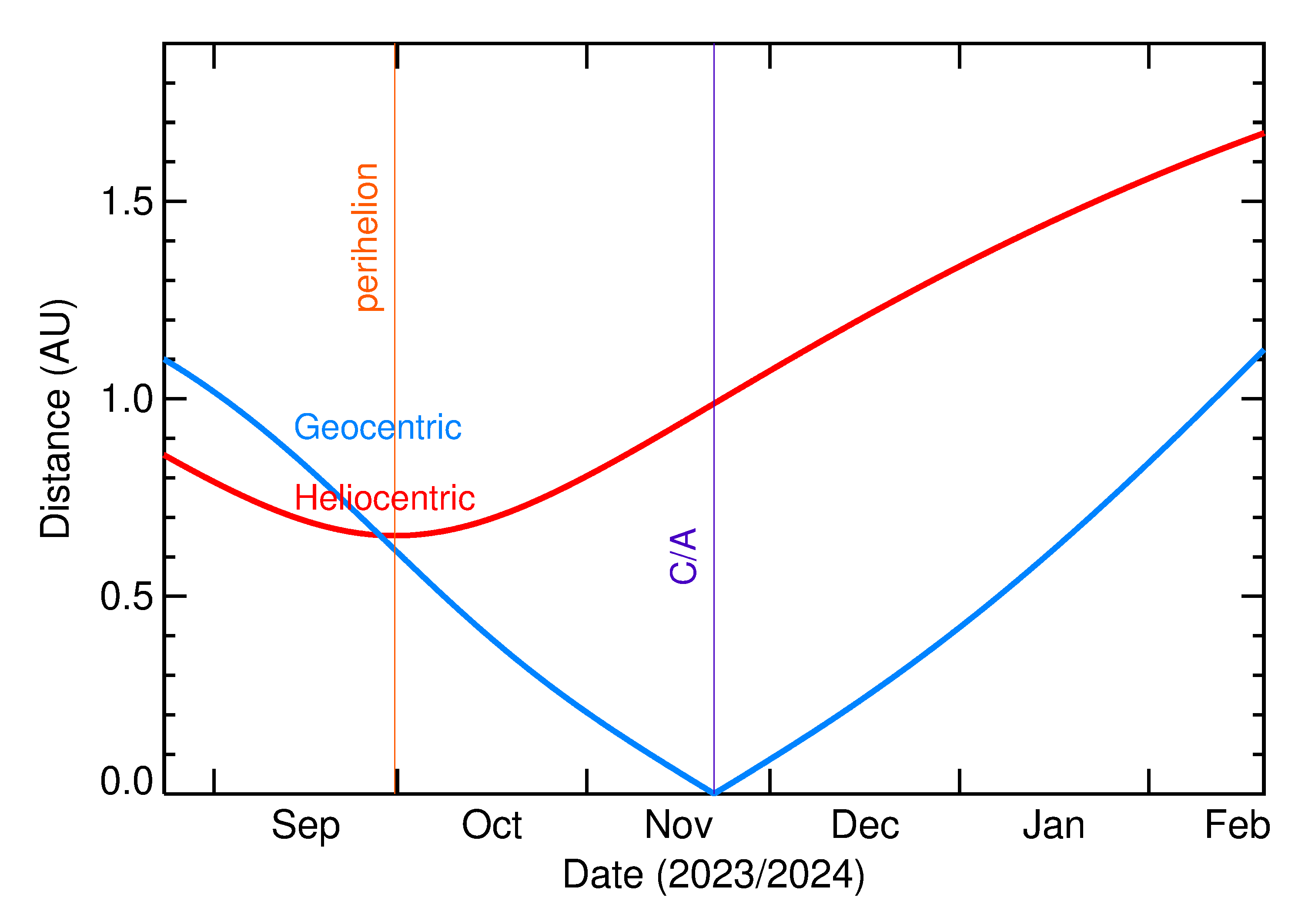 Heliocentric and Geocentric Distances of 2023 WZ1 in the months around closest approach