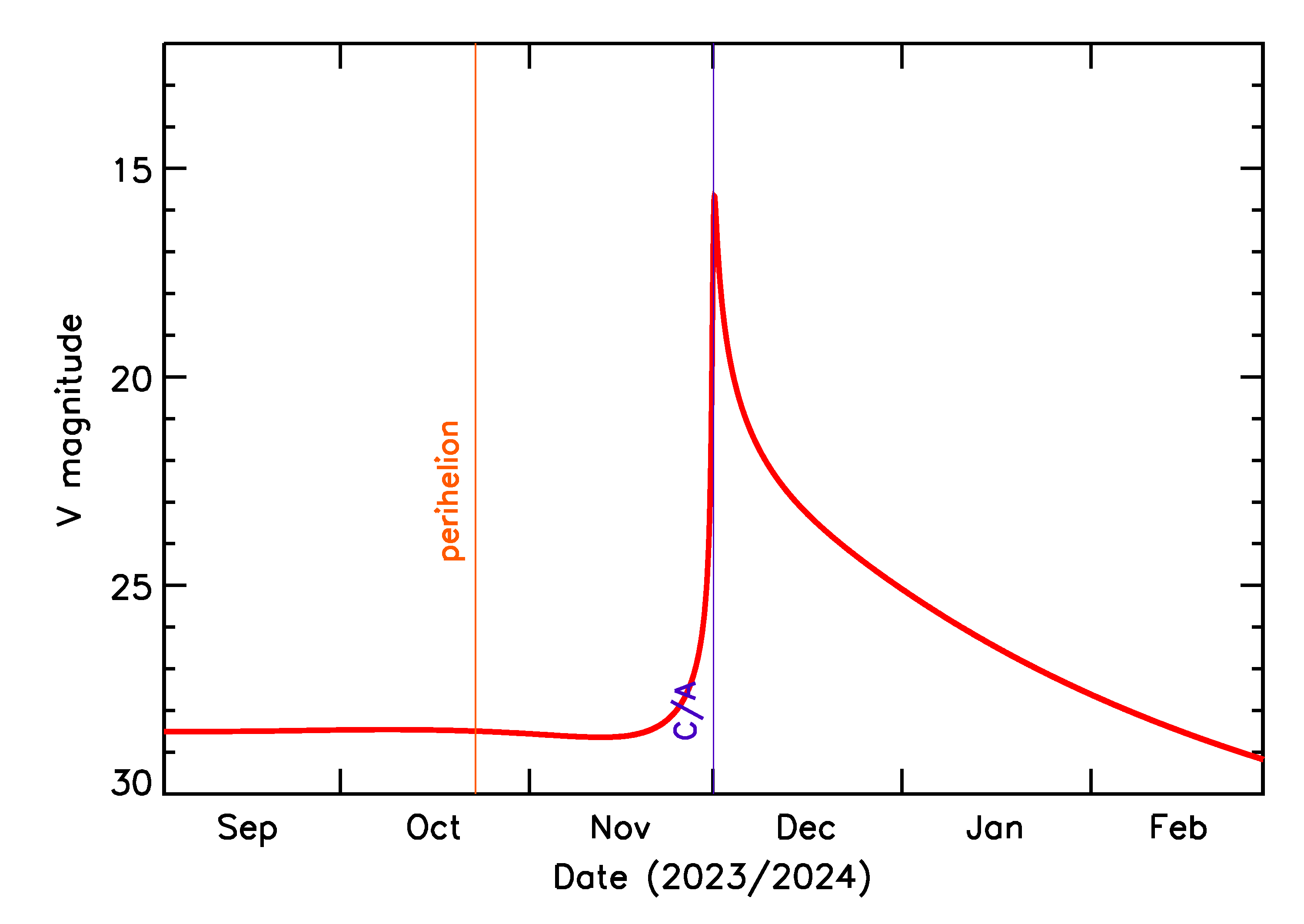 Predicted Brightness of 2023 XG4 in the months around closest approach