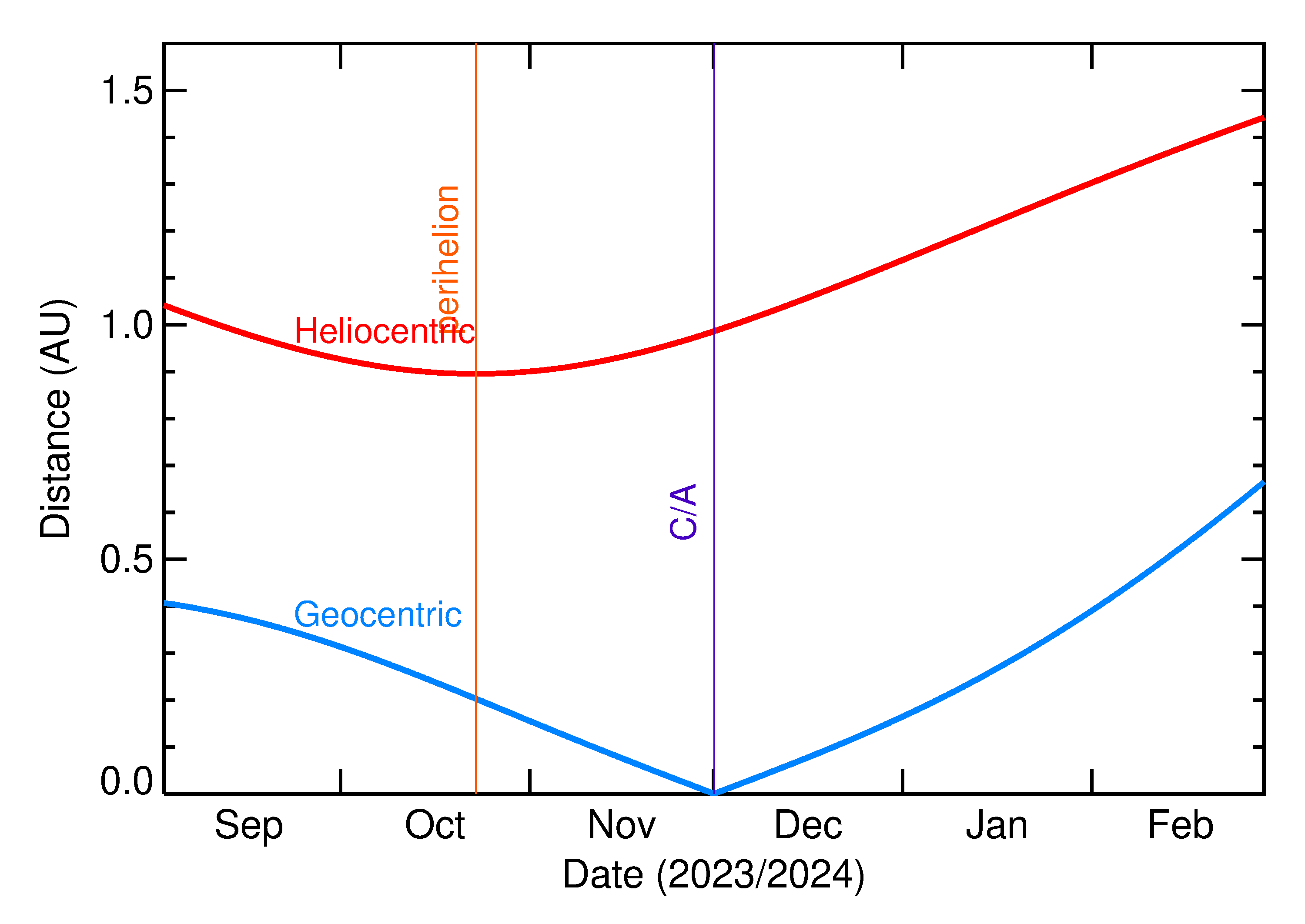 Heliocentric and Geocentric Distances of 2023 XG4 in the months around closest approach