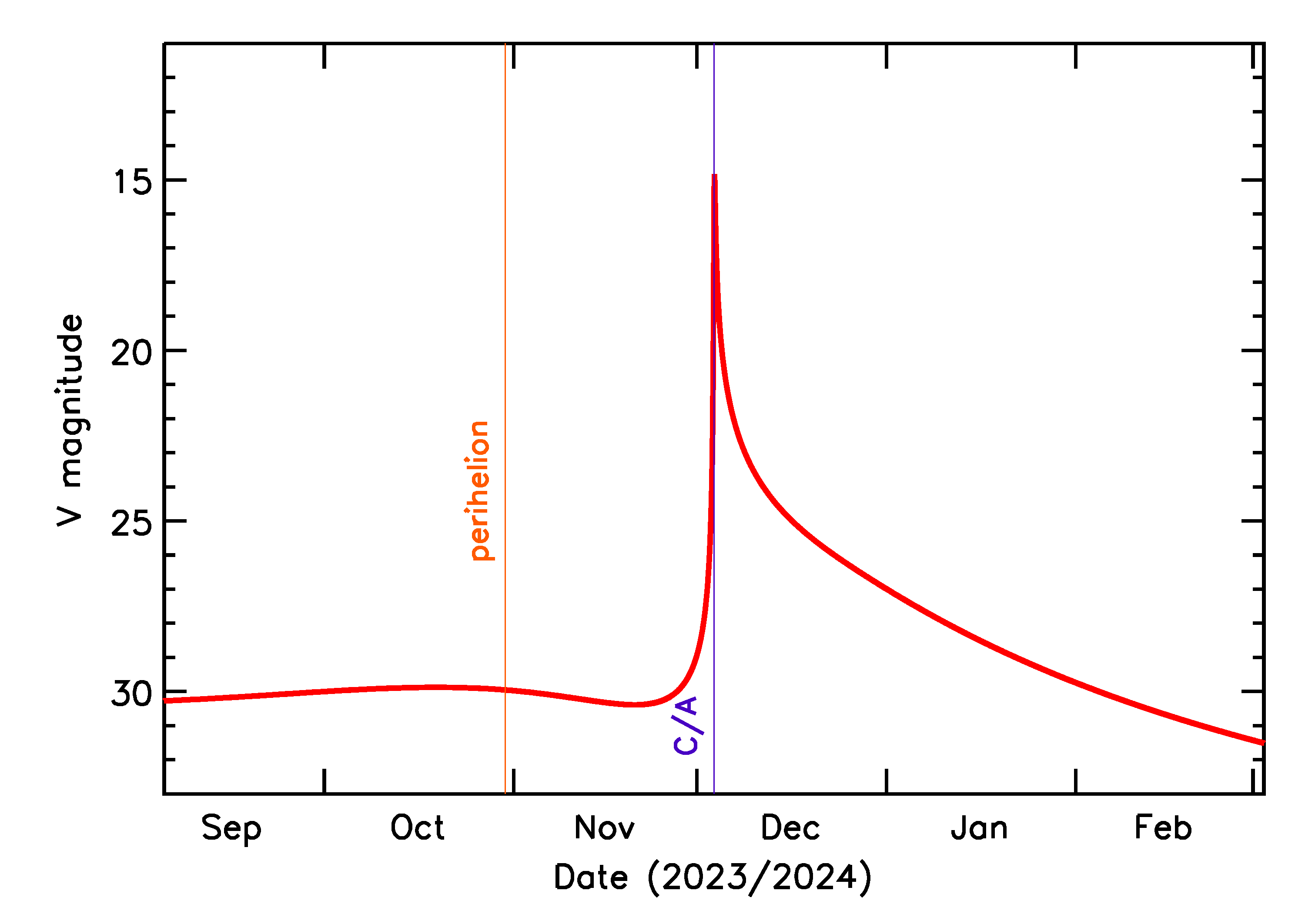Predicted Brightness of 2023 XJ in the months around closest approach