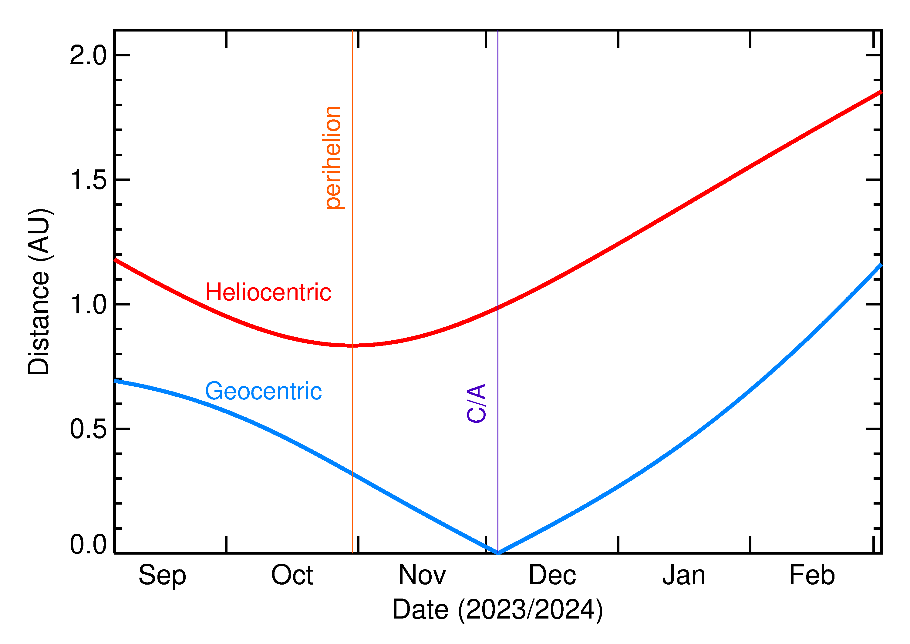 Heliocentric and Geocentric Distances of 2023 XJ in the months around closest approach