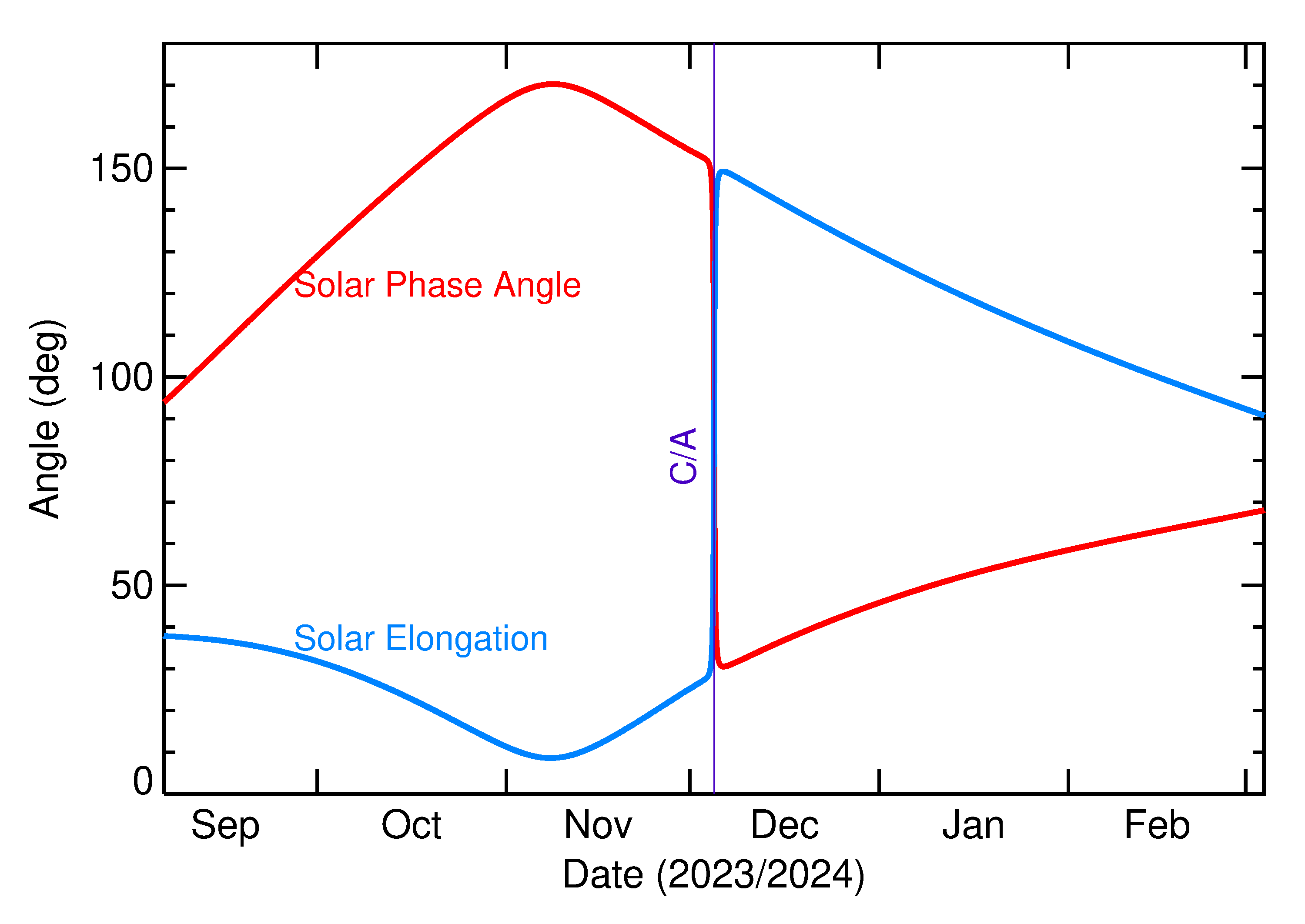 Solar Elongation and Solar Phase Angle of 2023 XL2 in the months around closest approach