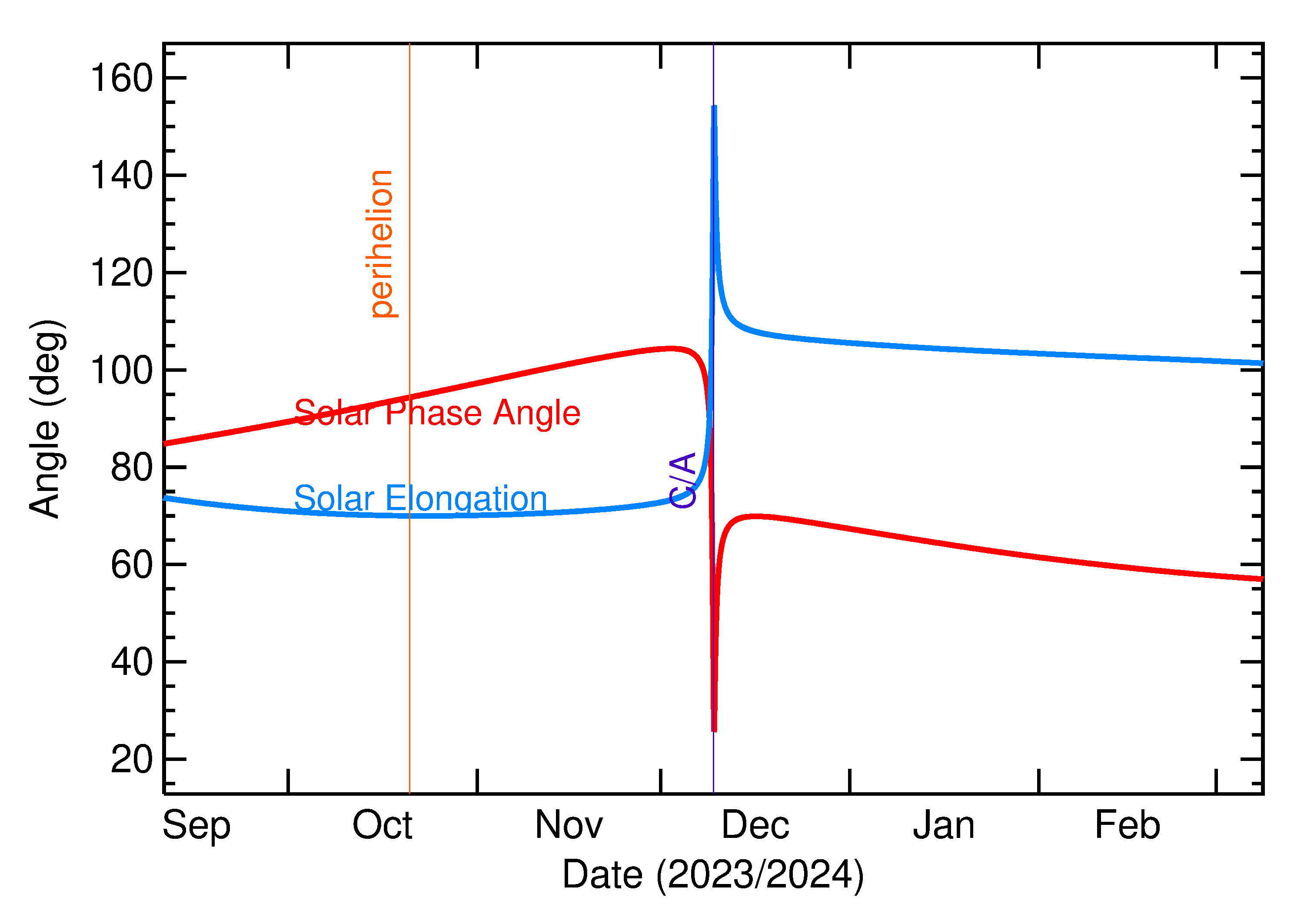 Solar Elongation and Solar Phase Angle of 2023 XQ10 in the months around closest approach