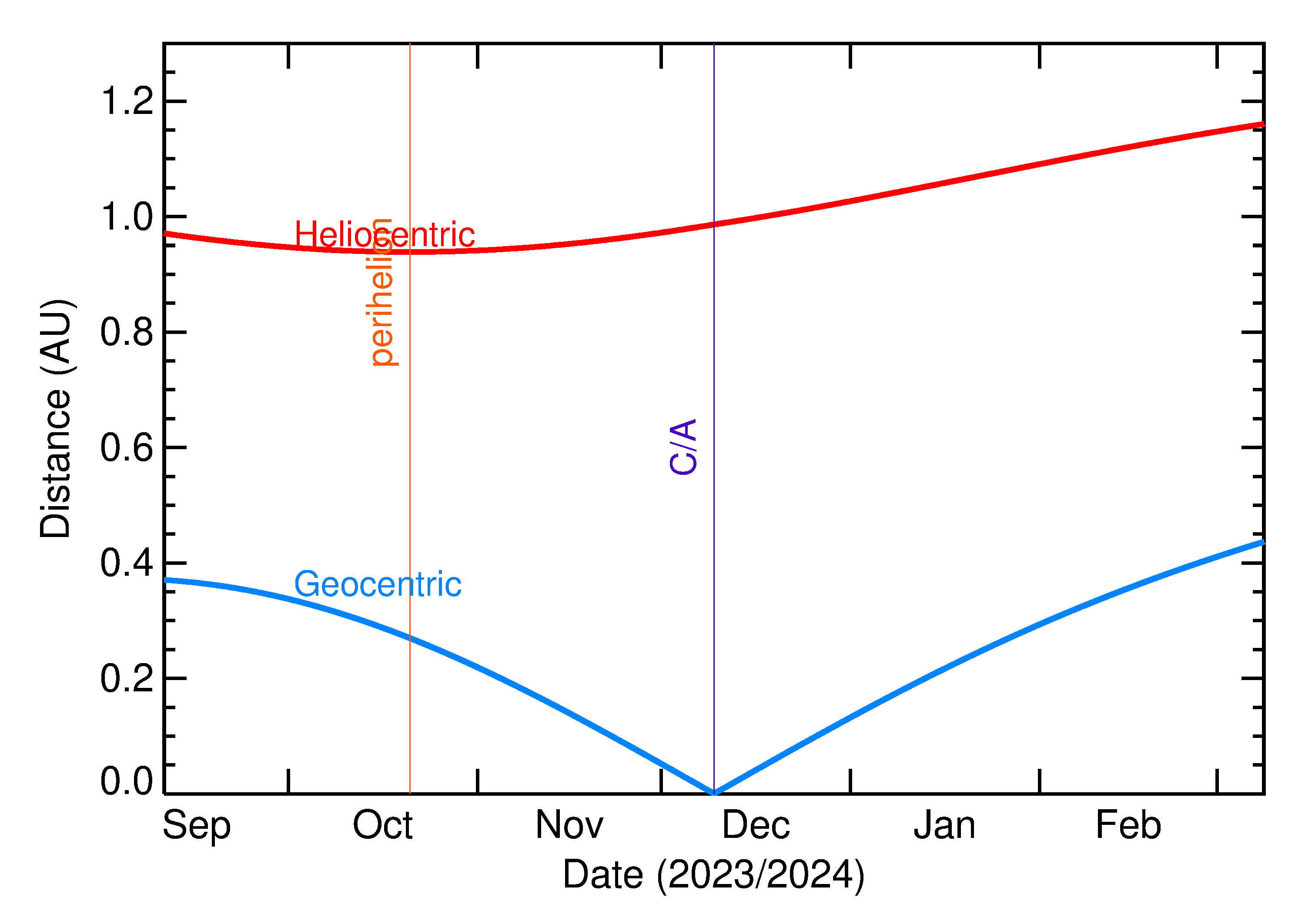 Heliocentric and Geocentric Distances of 2023 XQ10 in the months around closest approach