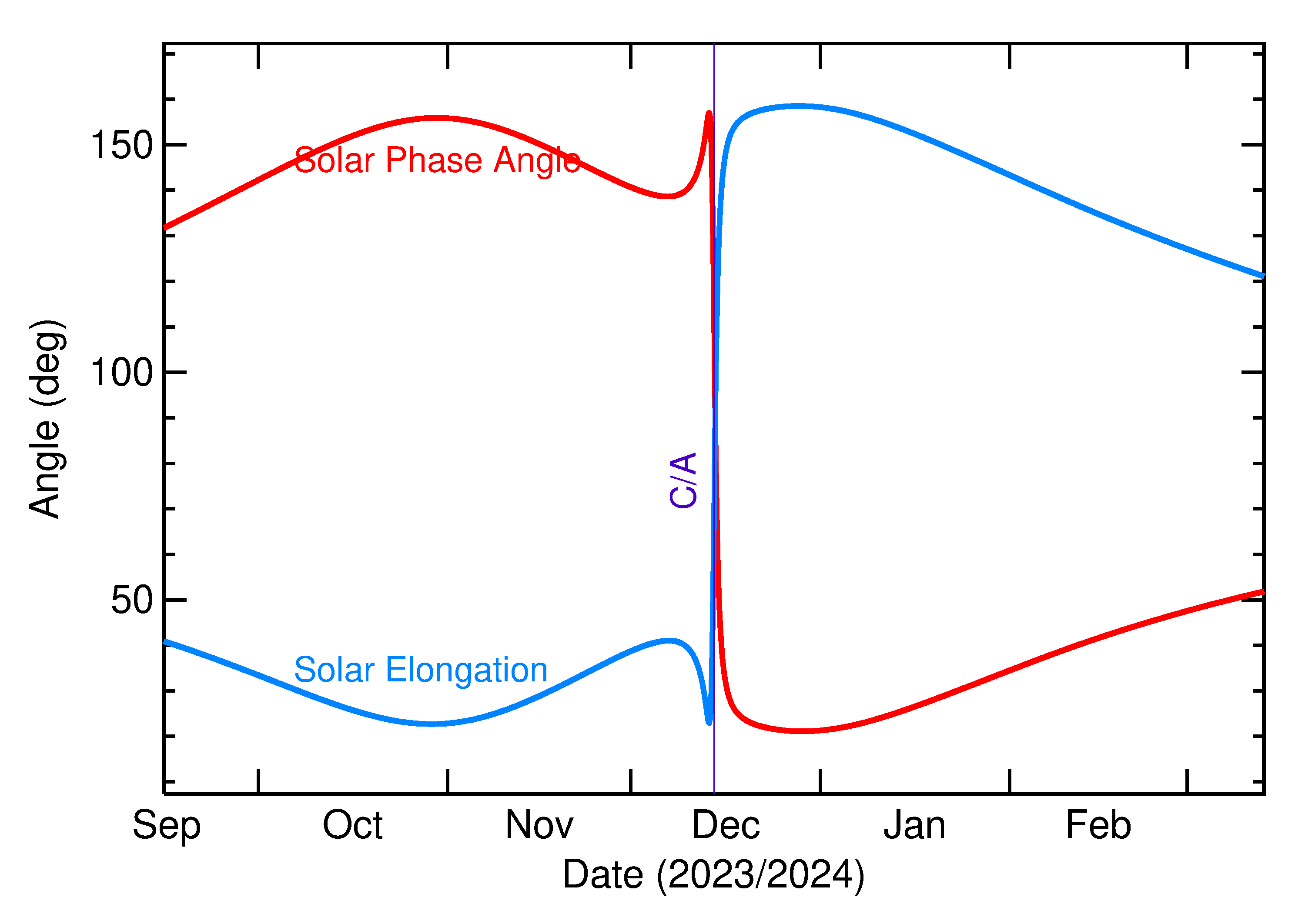 Solar Elongation and Solar Phase Angle of 2023 XQ16 in the months around closest approach
