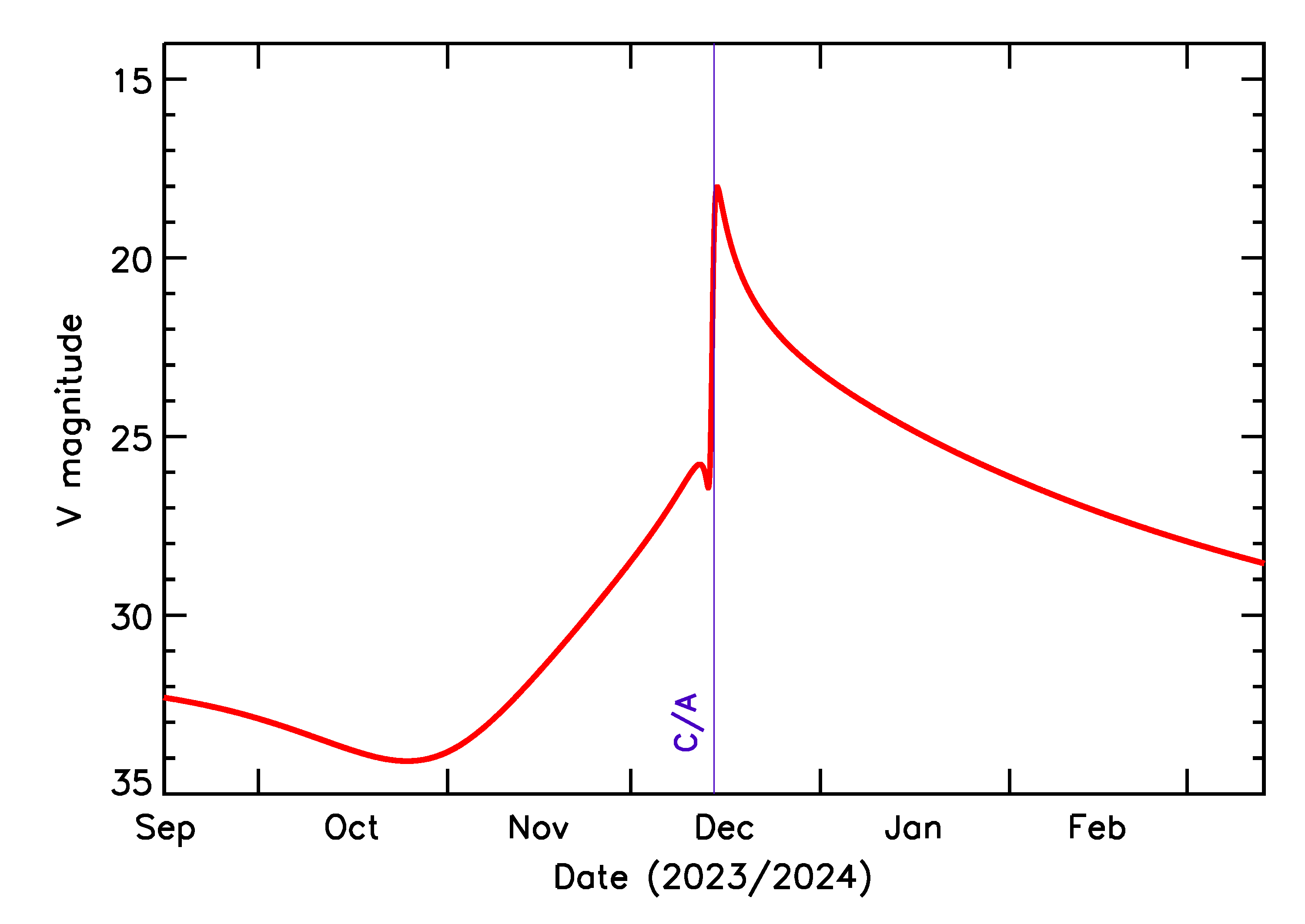 Predicted Brightness of 2023 XQ16 in the months around closest approach