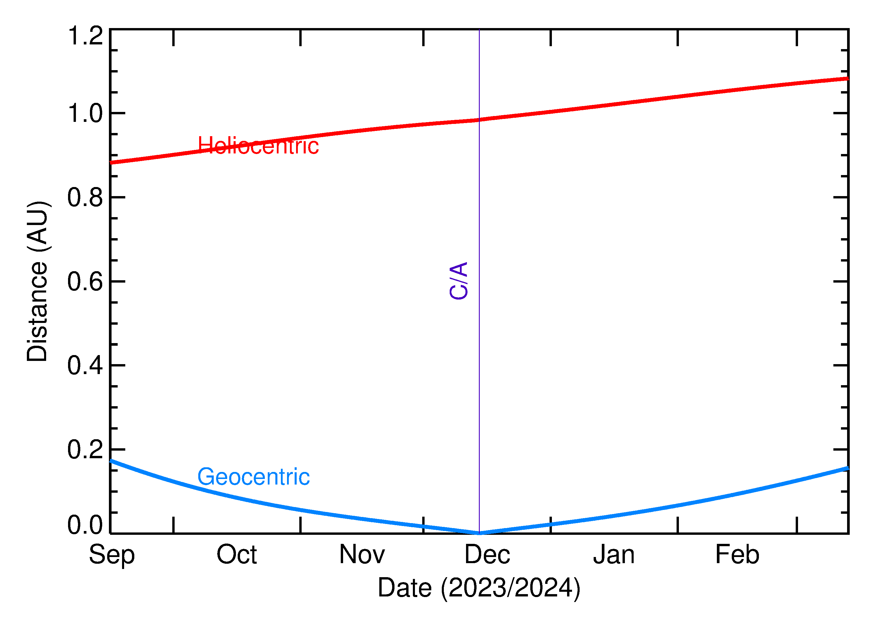Heliocentric and Geocentric Distances of 2023 XQ16 in the months around closest approach