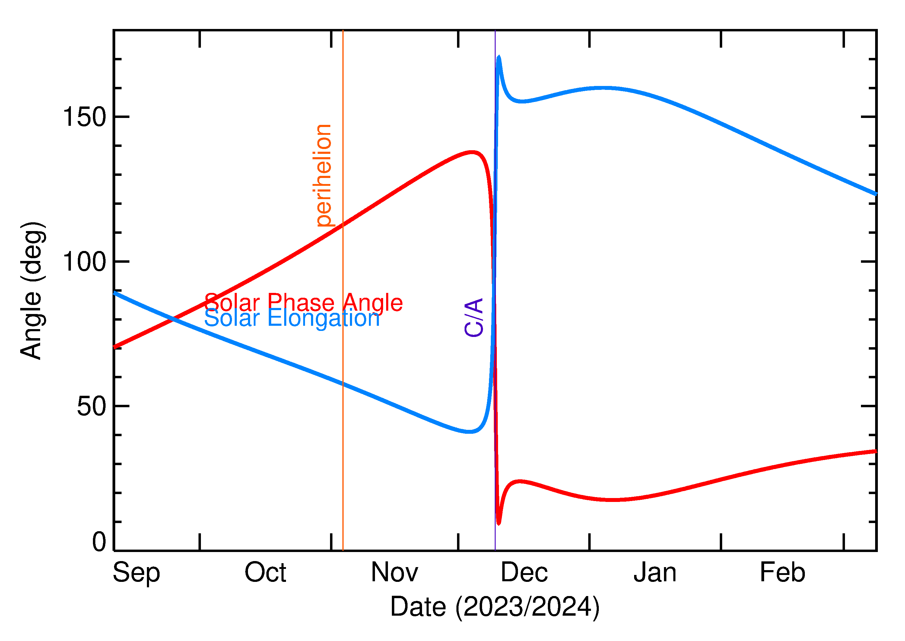 Solar Elongation and Solar Phase Angle of 2023 XU5 in the months around closest approach
