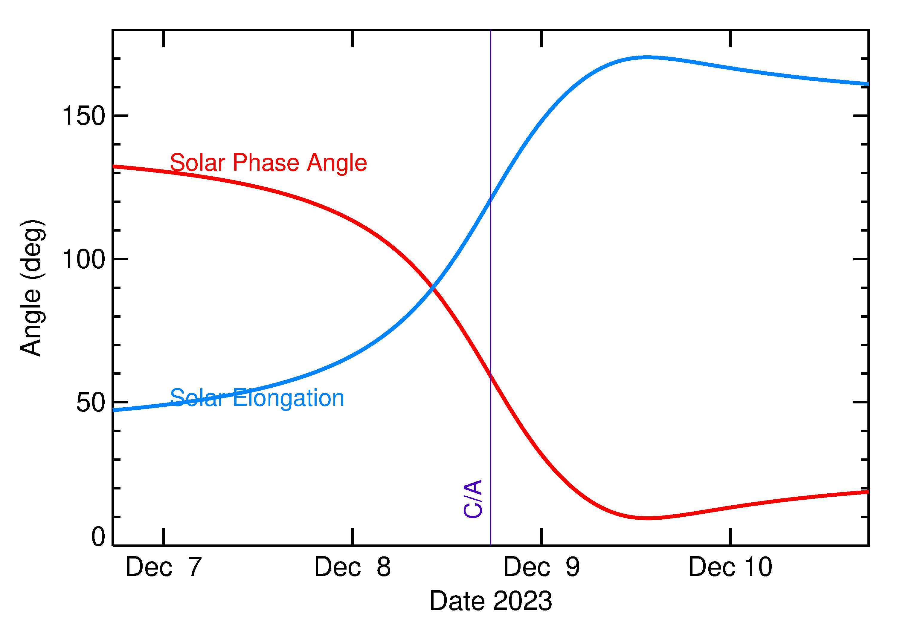 Solar Elongation and Solar Phase Angle of 2023 XU5 in the days around closest approach